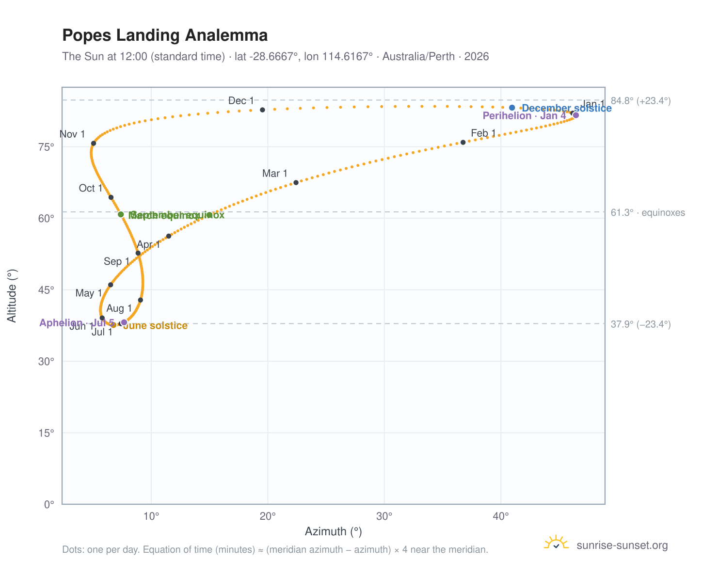 Popes Landing analemma chart: the Sun at 12:00 (standard time) through the year