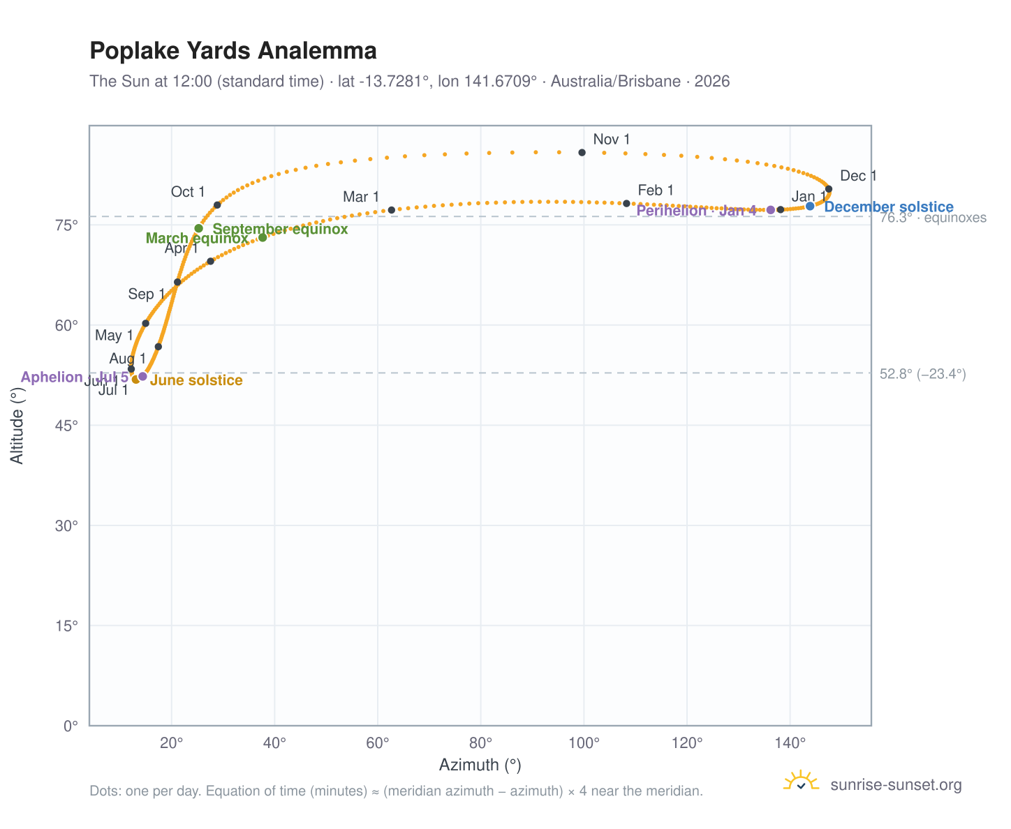 Poplake Yards analemma chart: the Sun at 12:00 (standard time) through the year
