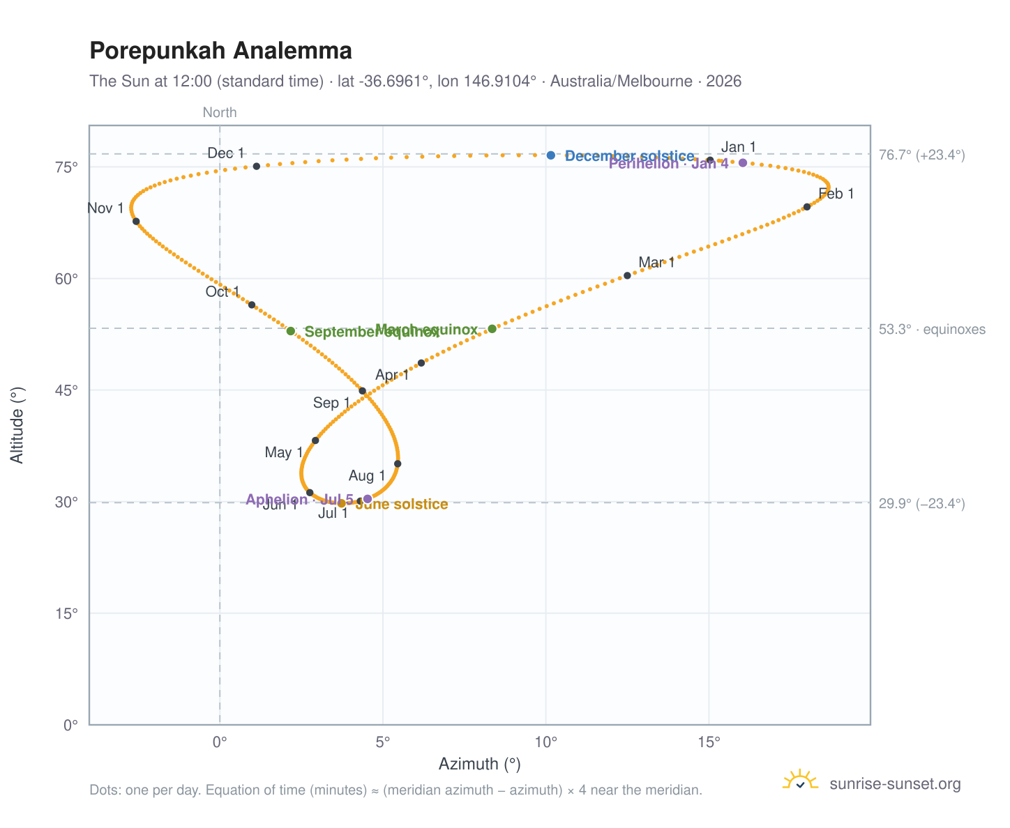 Porepunkah analemma chart: the Sun at 12:00 (standard time) through the year