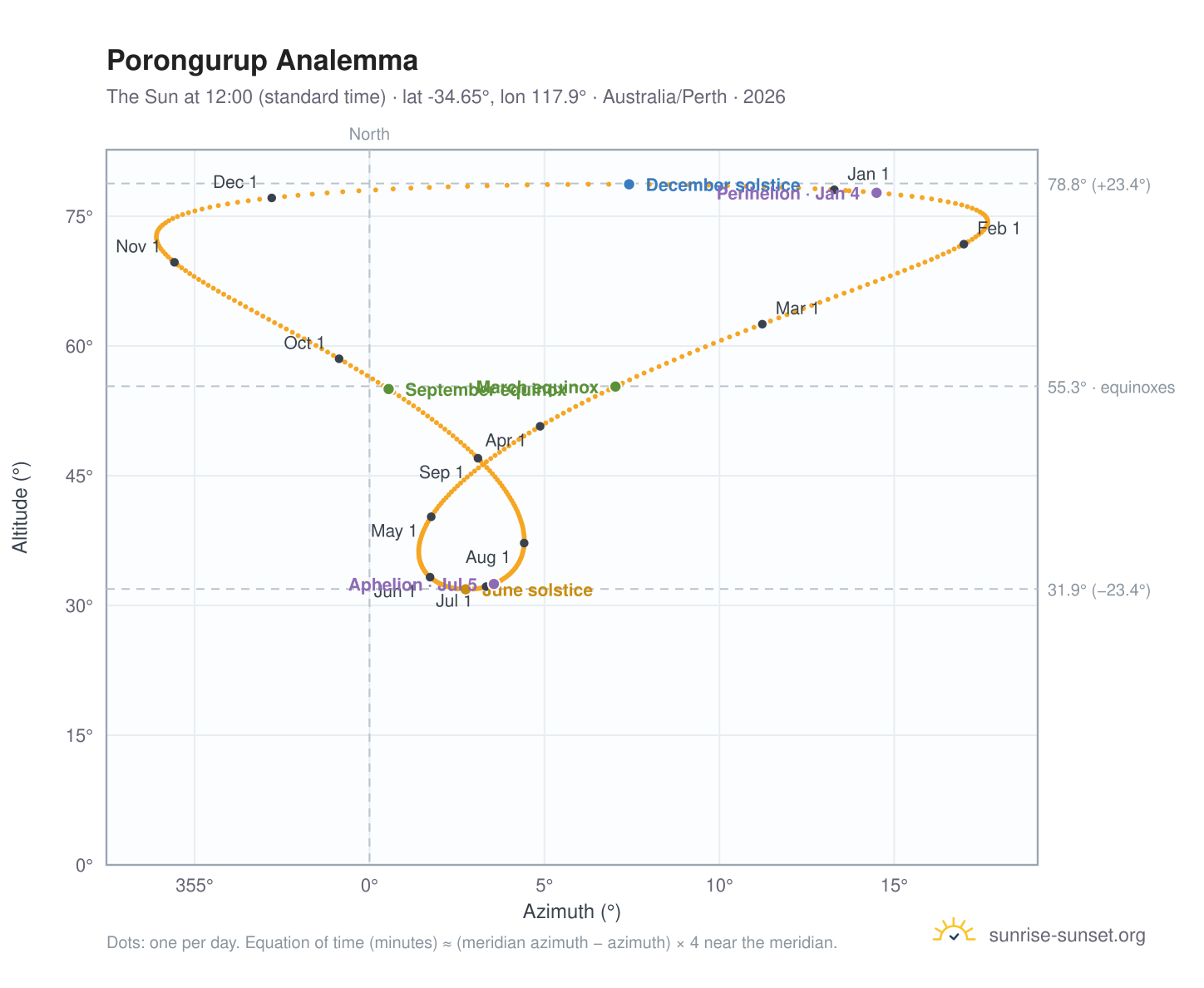 Porongurup analemma chart: the Sun at 12:00 (standard time) through the year