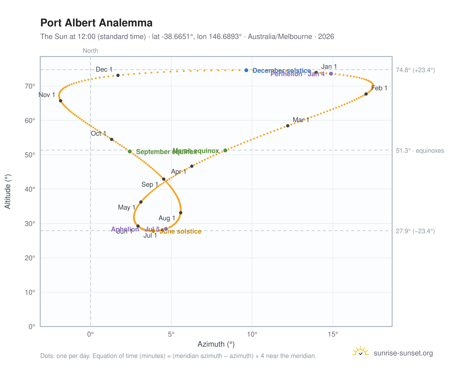 Port Albert analemma chart: the Sun at 12:00 (standard time) through the year