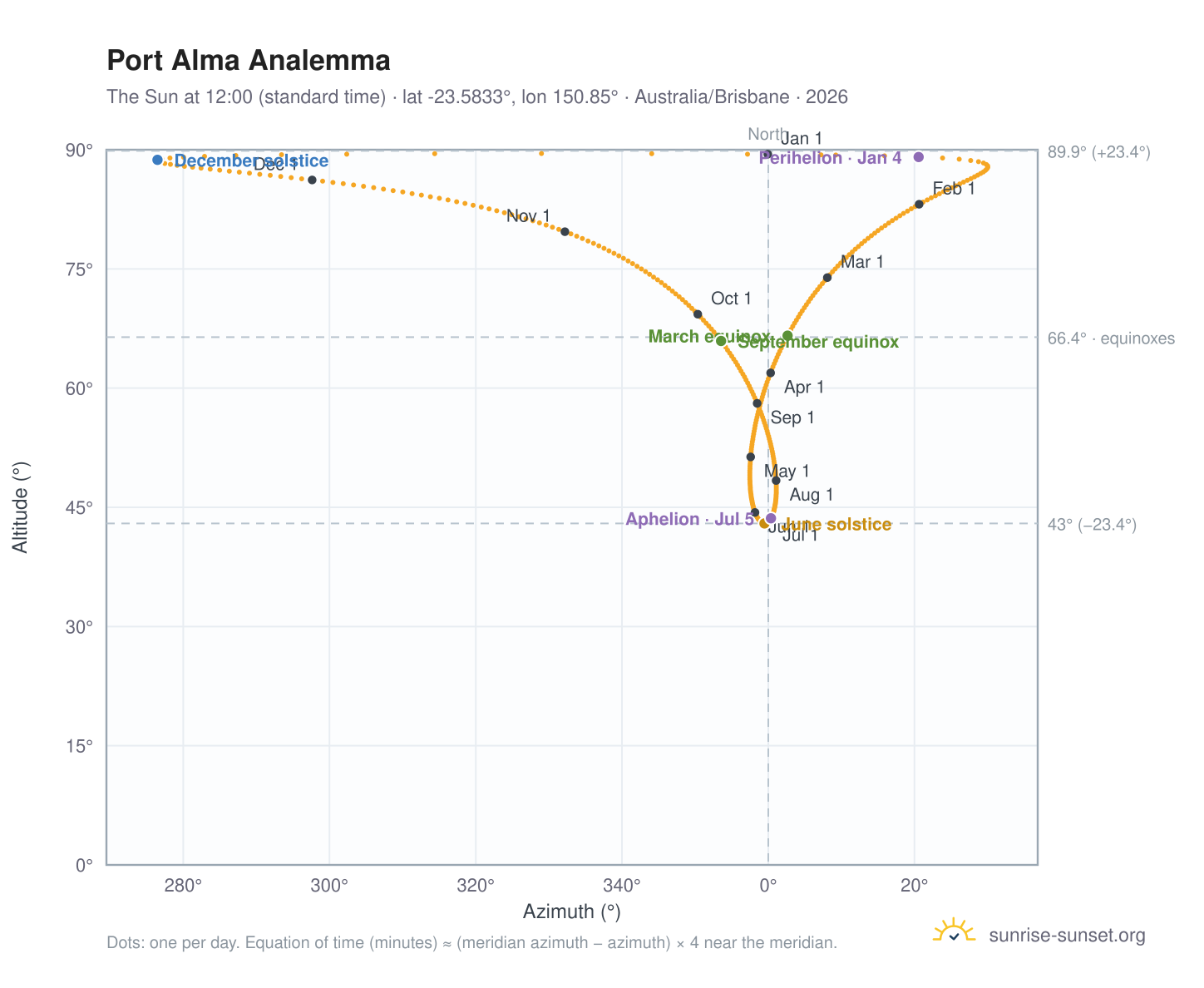 Port Alma analemma chart: the Sun at 12:00 (standard time) through the year