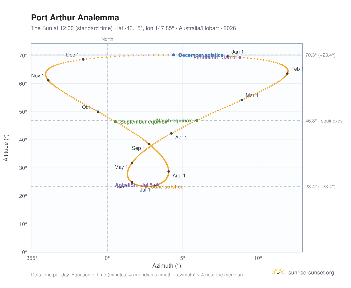 Port Arthur analemma chart: the Sun at 12:00 (standard time) through the year