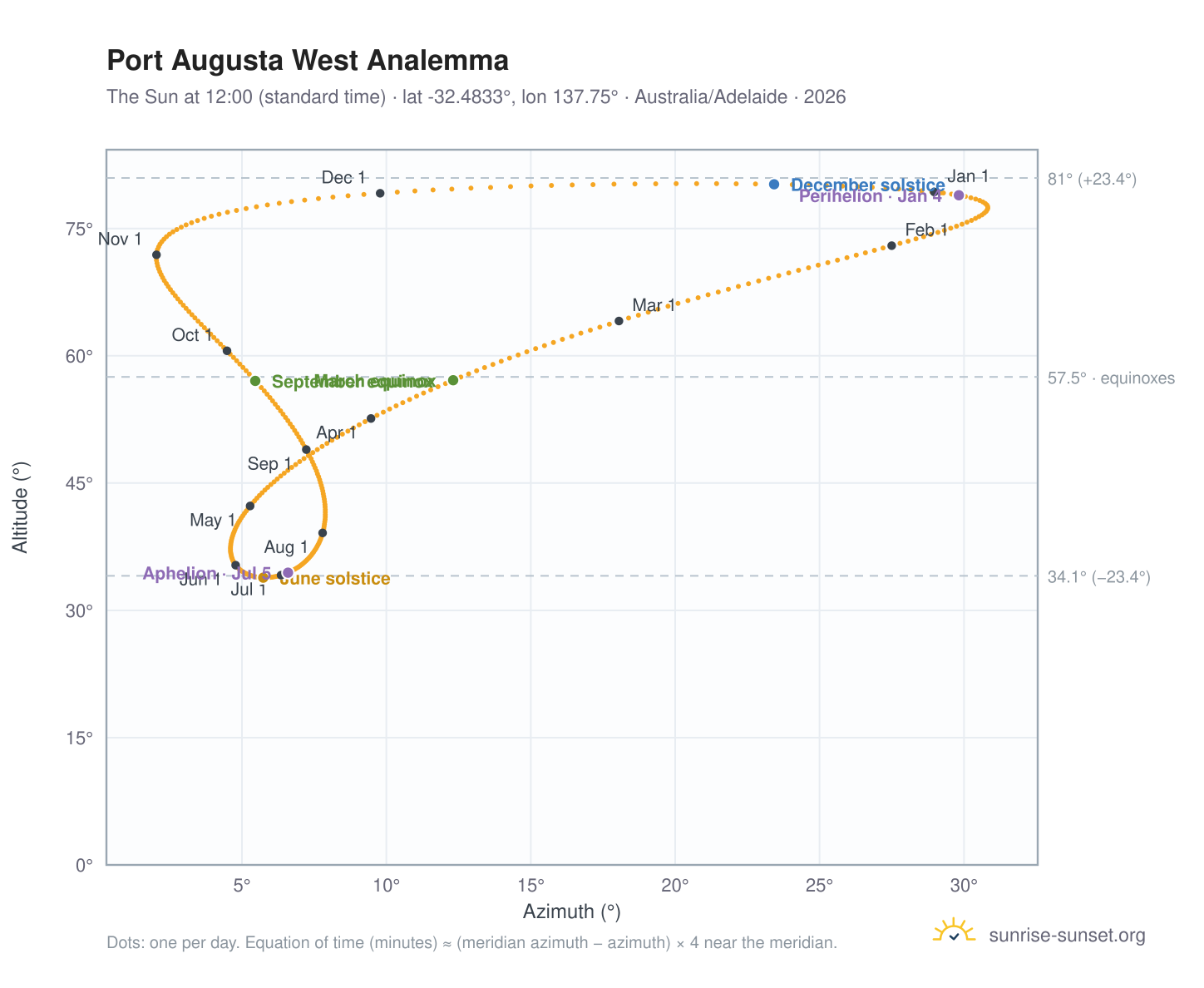 Port Augusta West analemma chart: the Sun at 12:00 (standard time) through the year