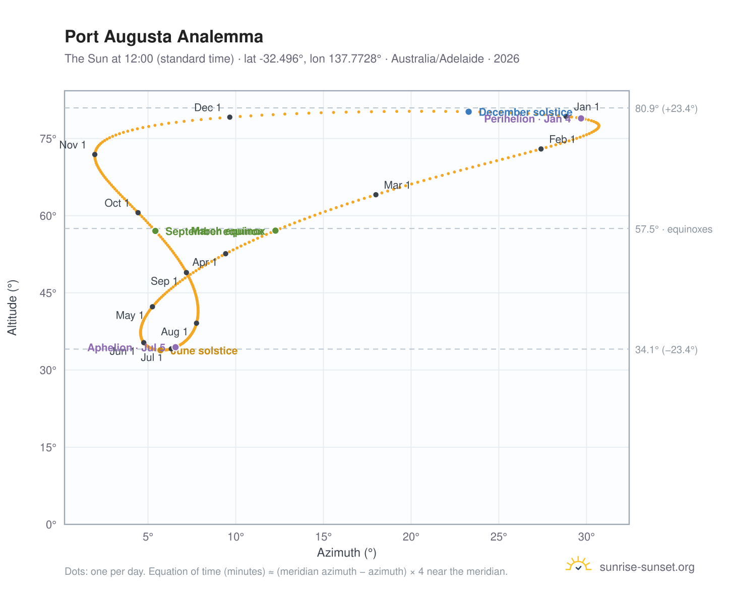 Port Augusta analemma chart: the Sun at 12:00 (standard time) through the year