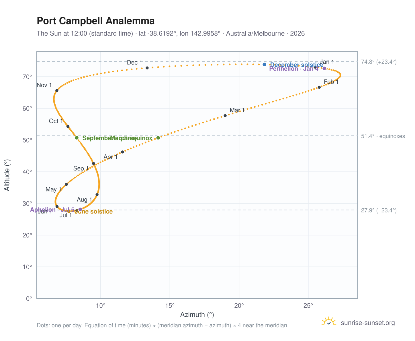 Port Campbell analemma chart: the Sun at 12:00 (standard time) through the year