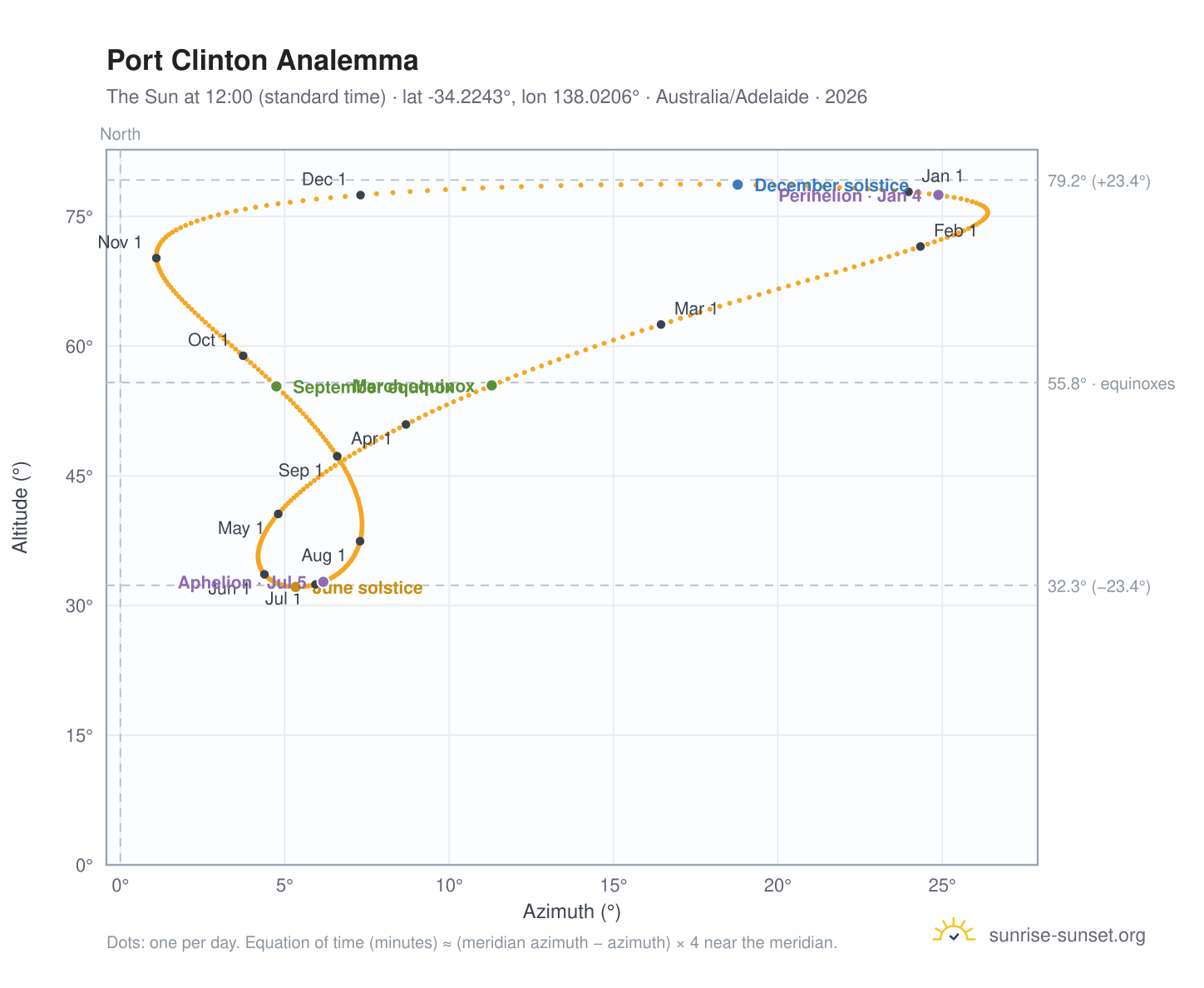 Port Clinton analemma chart: the Sun at 12:00 (standard time) through the year