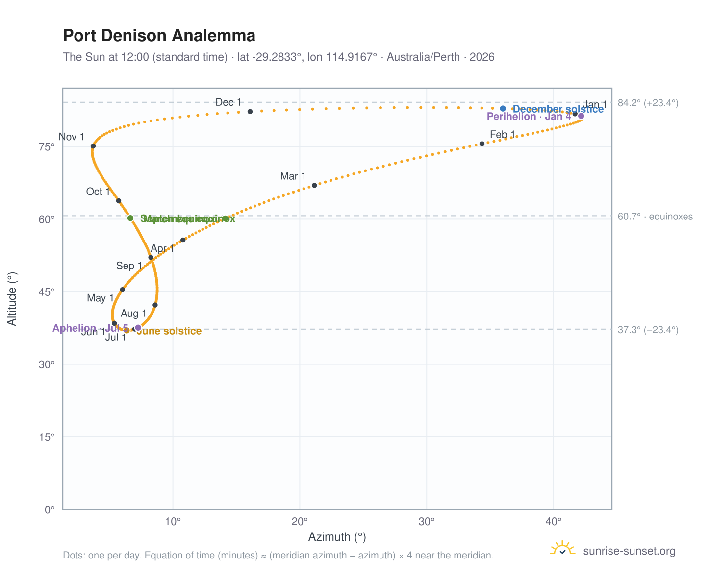 Port Denison analemma chart: the Sun at 12:00 (standard time) through the year