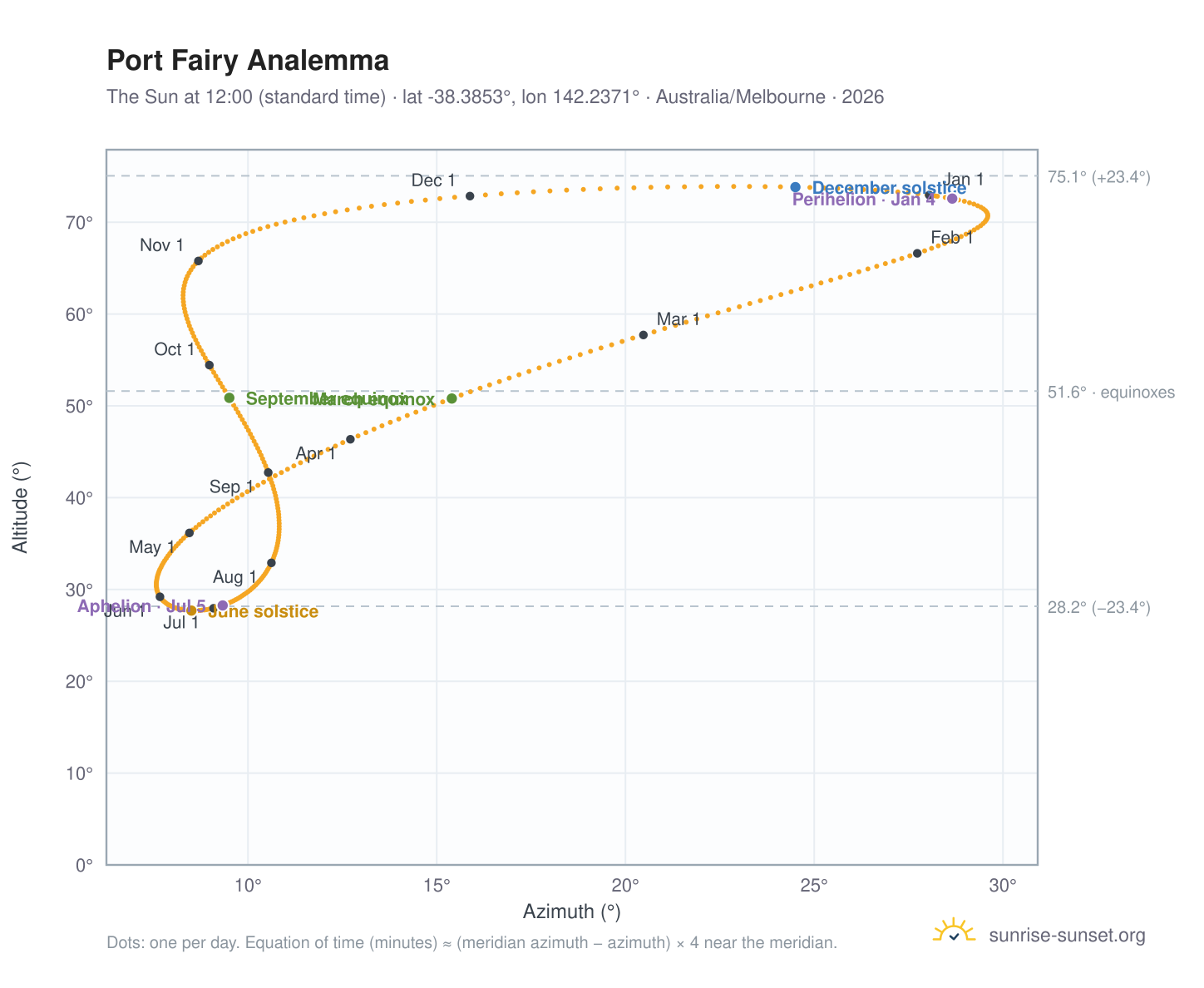 Port Fairy analemma chart: the Sun at 12:00 (standard time) through the year