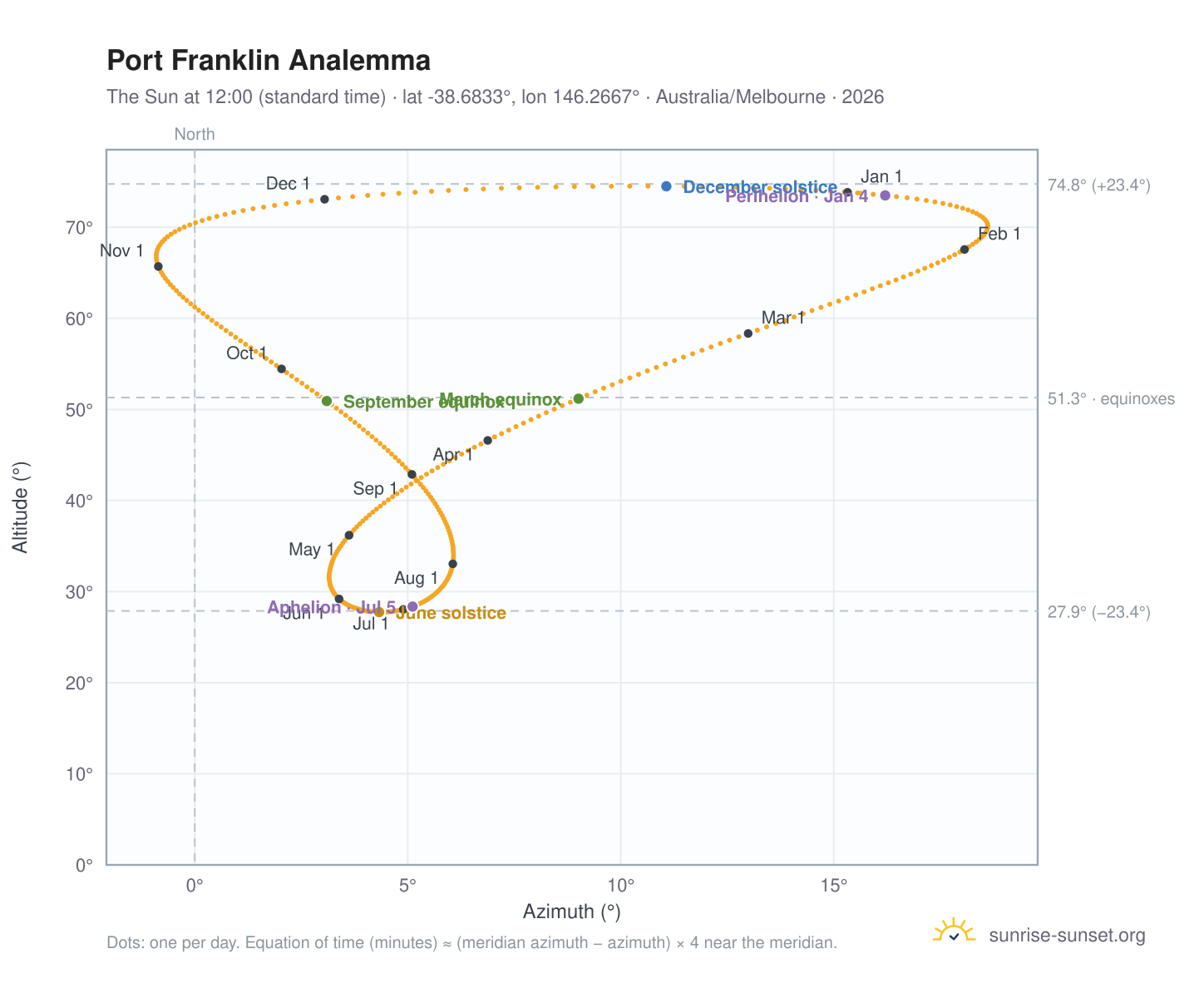 Port Franklin analemma chart: the Sun at 12:00 (standard time) through the year