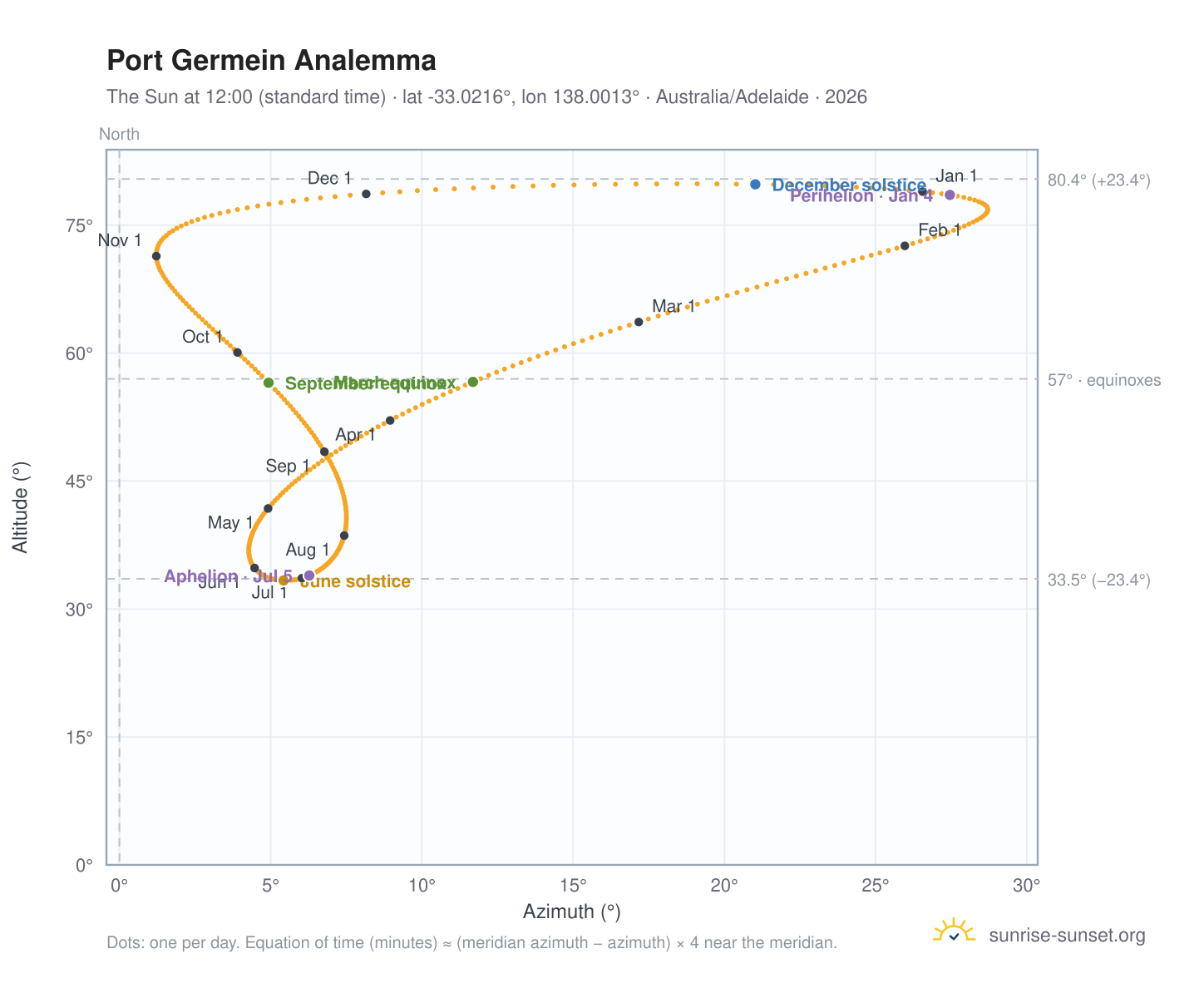 Port Germein analemma chart: the Sun at 12:00 (standard time) through the year