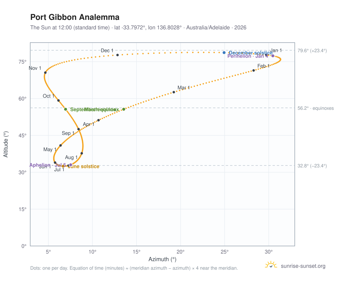 Port Gibbon analemma chart: the Sun at 12:00 (standard time) through the year