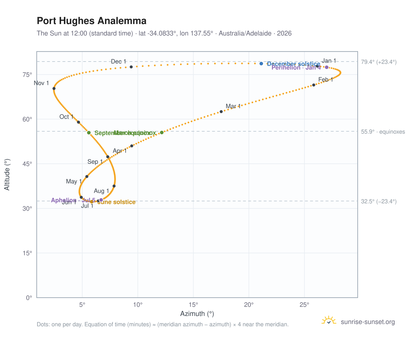 Port Hughes analemma chart: the Sun at 12:00 (standard time) through the year