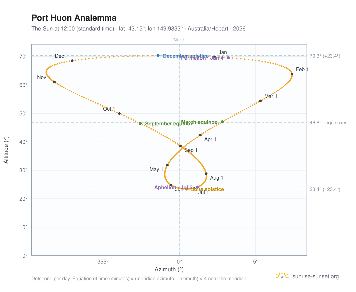 Port Huon analemma chart: the Sun at 12:00 (standard time) through the year