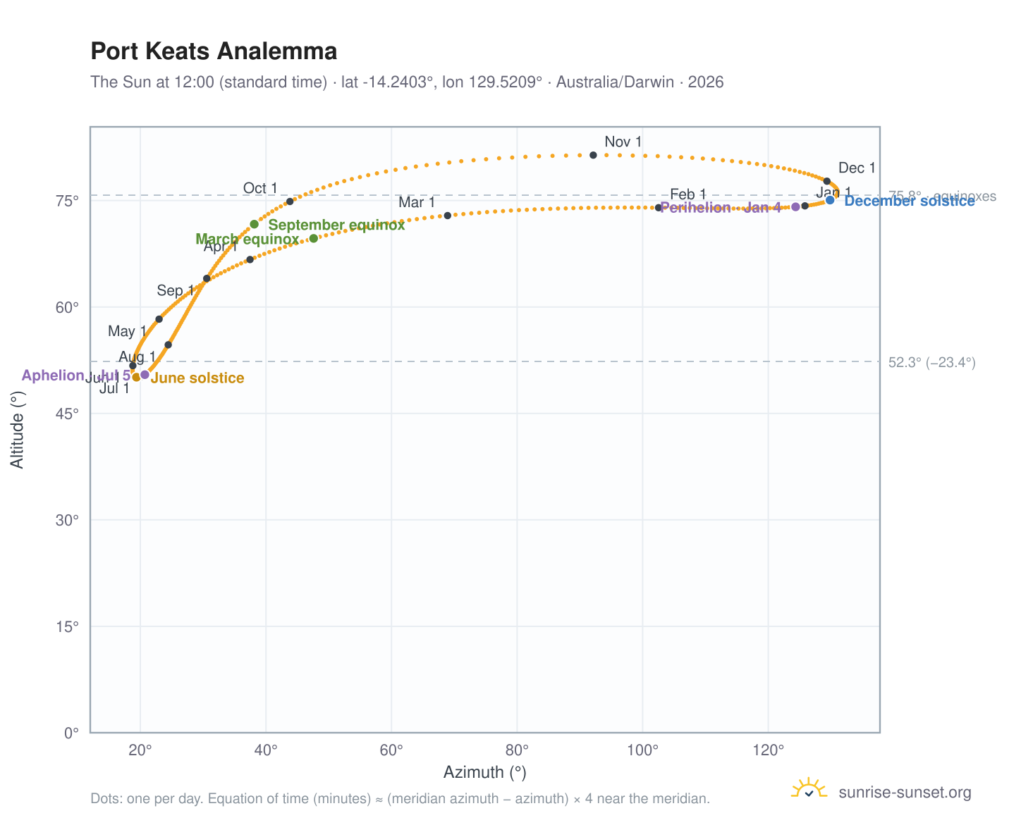 Port Keats analemma chart: the Sun at 12:00 (standard time) through the year