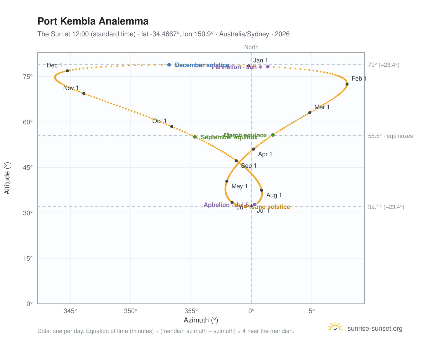 Port Kembla analemma chart: the Sun at 12:00 (standard time) through the year
