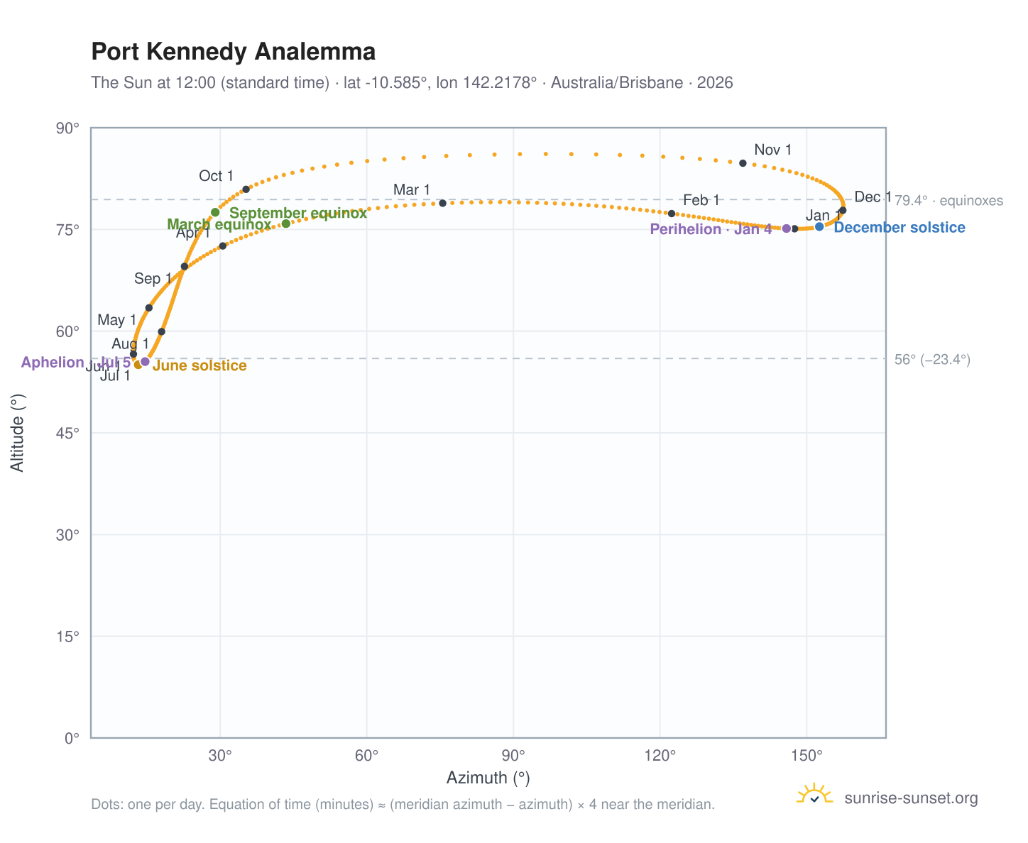 Port Kennedy analemma chart: the Sun at 12:00 (standard time) through the year
