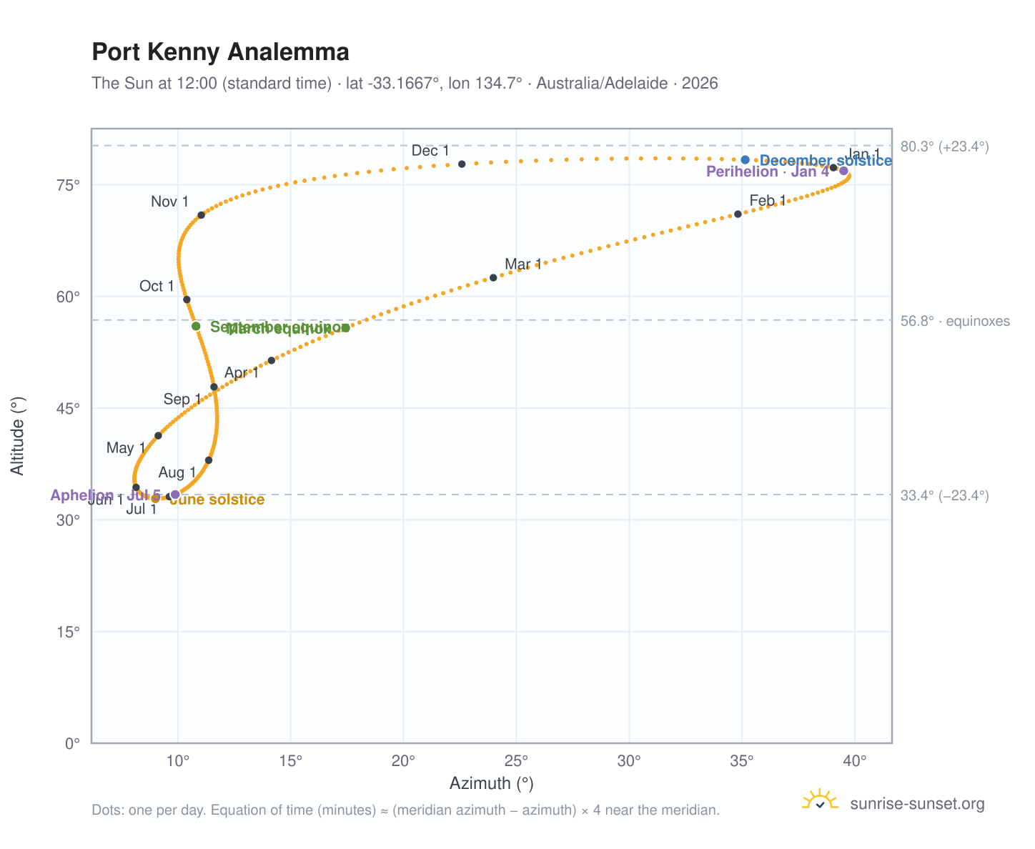 Port Kenny analemma chart: the Sun at 12:00 (standard time) through the year