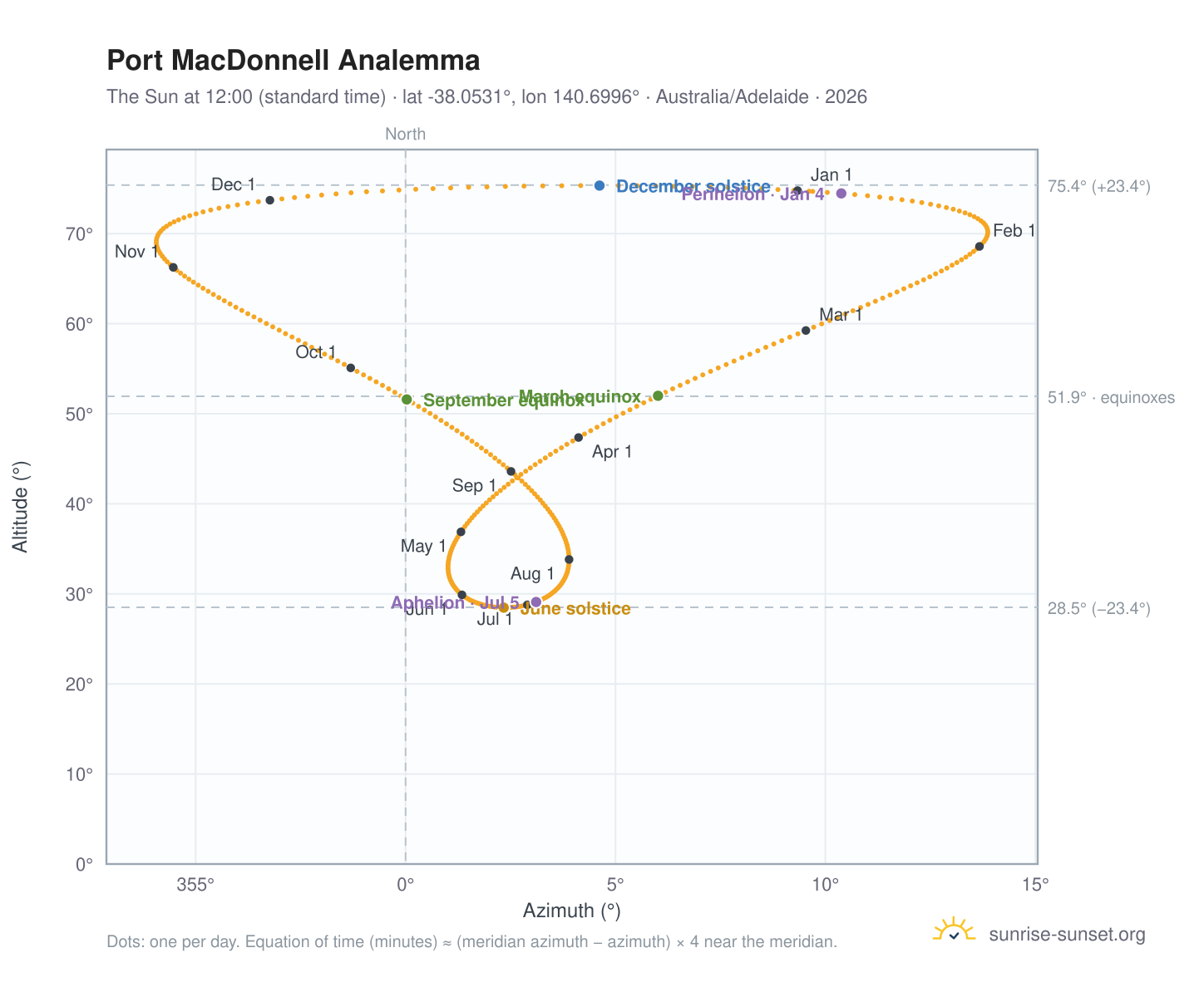 Port MacDonnell analemma chart: the Sun at 12:00 (standard time) through the year