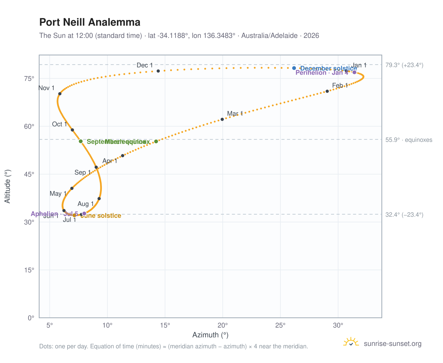 Port Neill analemma chart: the Sun at 12:00 (standard time) through the year