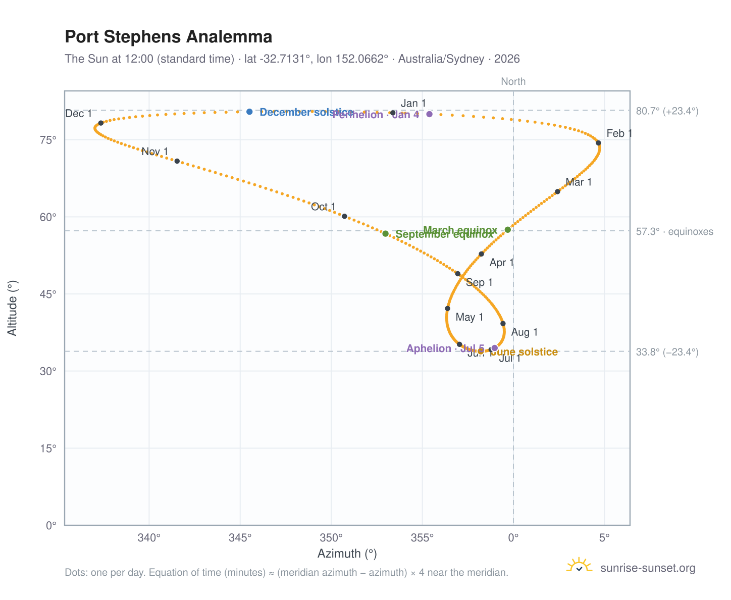 Port Stephens analemma chart: the Sun at 12:00 (standard time) through the year