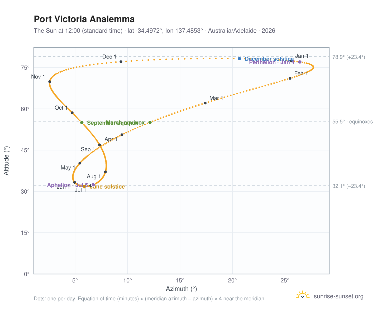 Port Victoria analemma chart: the Sun at 12:00 (standard time) through the year