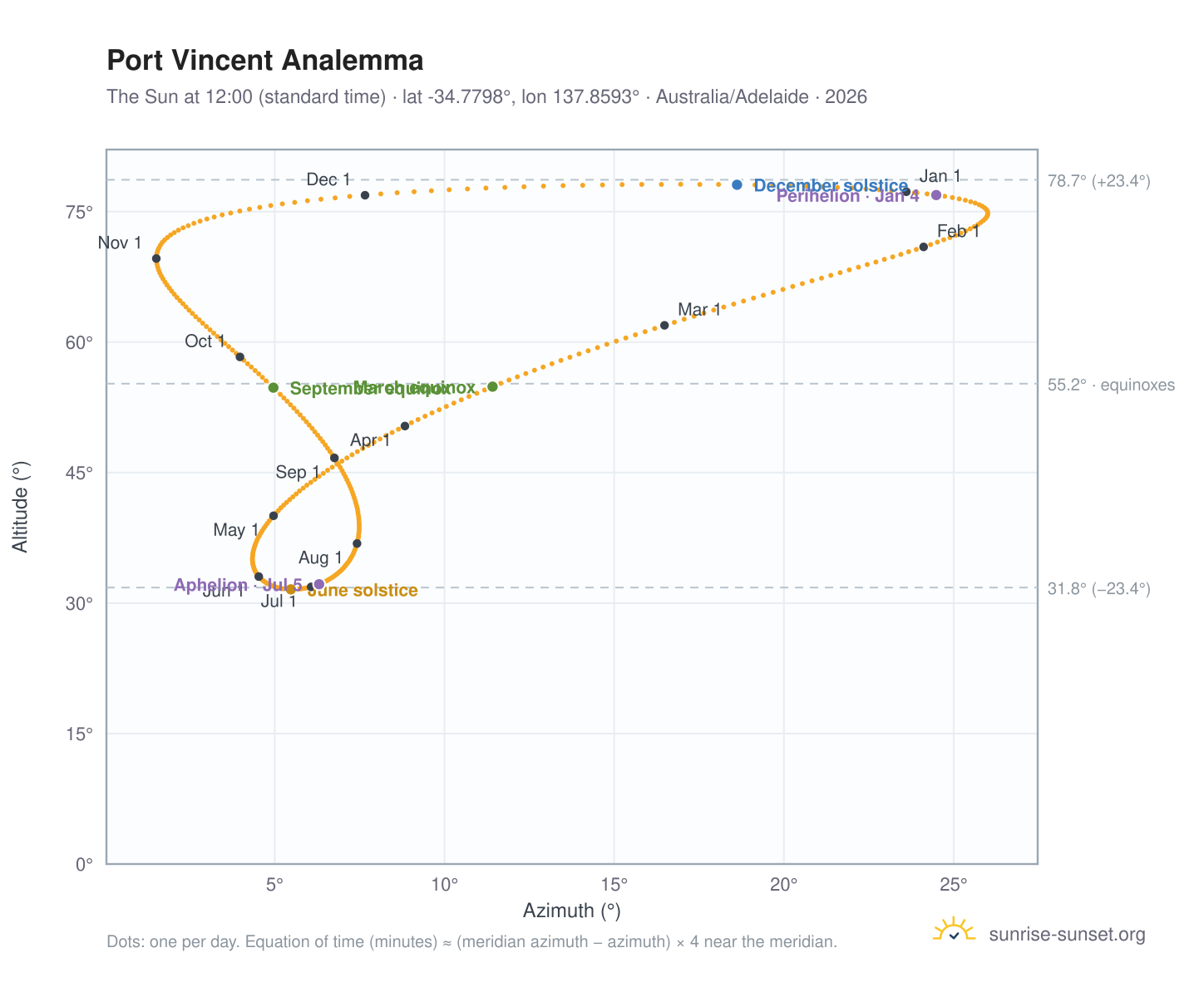 Port Vincent analemma chart: the Sun at 12:00 (standard time) through the year