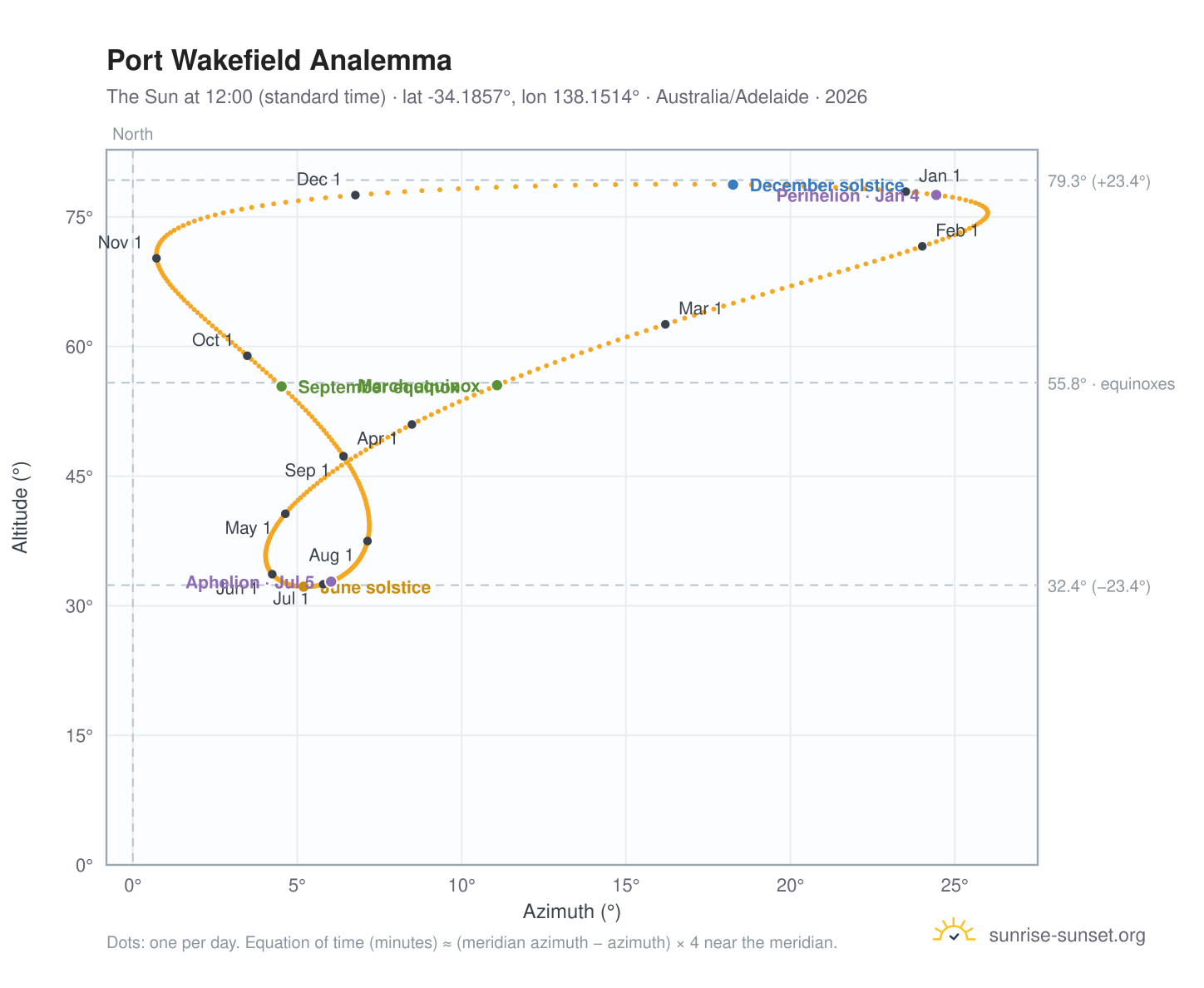 Port Wakefield analemma chart: the Sun at 12:00 (standard time) through the year