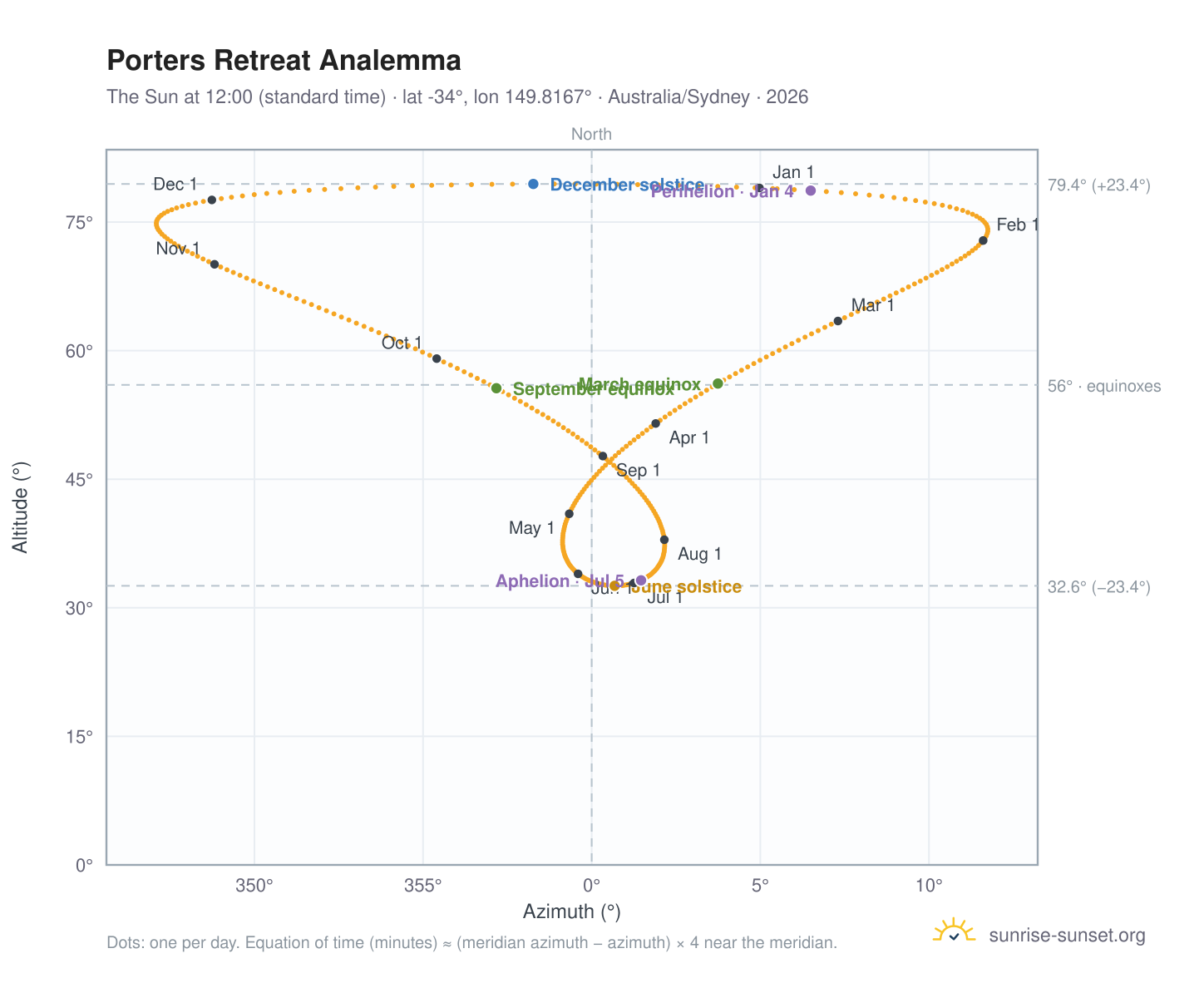 Porters Retreat analemma chart: the Sun at 12:00 (standard time) through the year