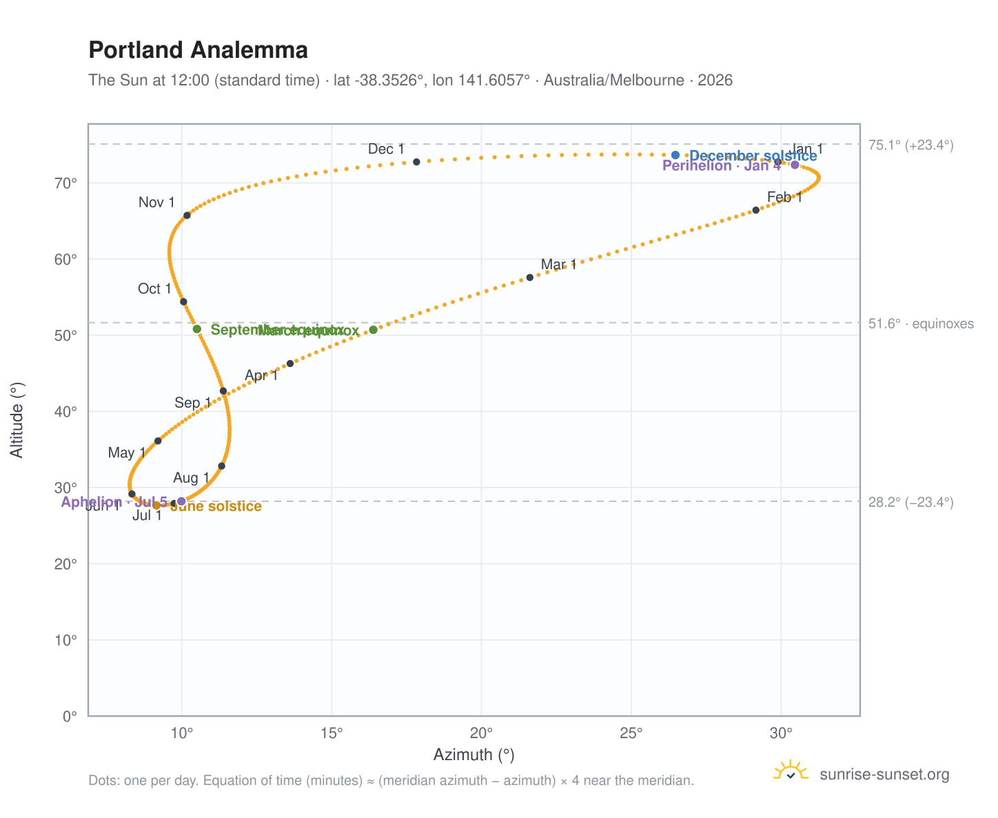 Portland analemma chart: the Sun at 12:00 (standard time) through the year