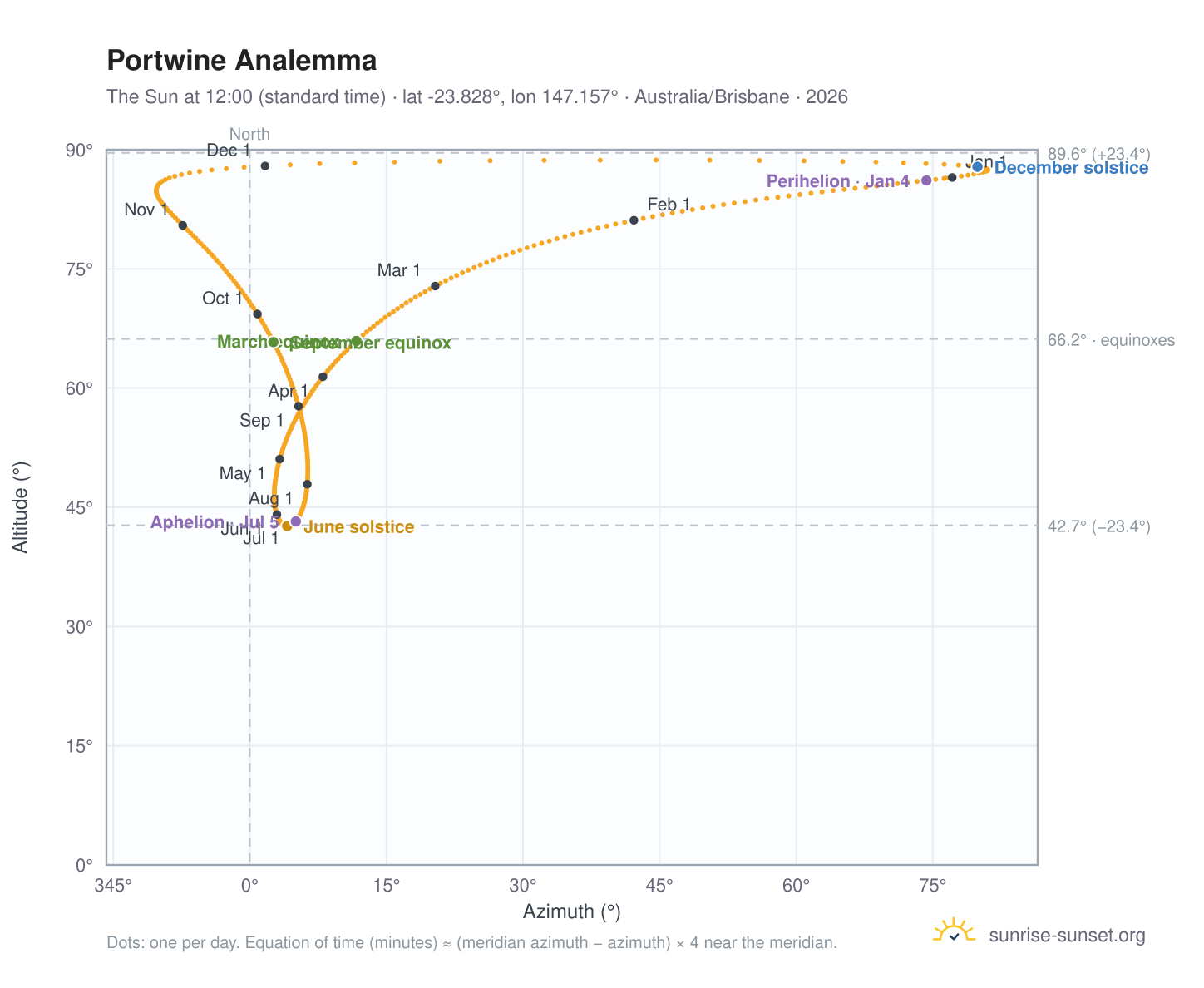Portwine analemma chart: the Sun at 12:00 (standard time) through the year