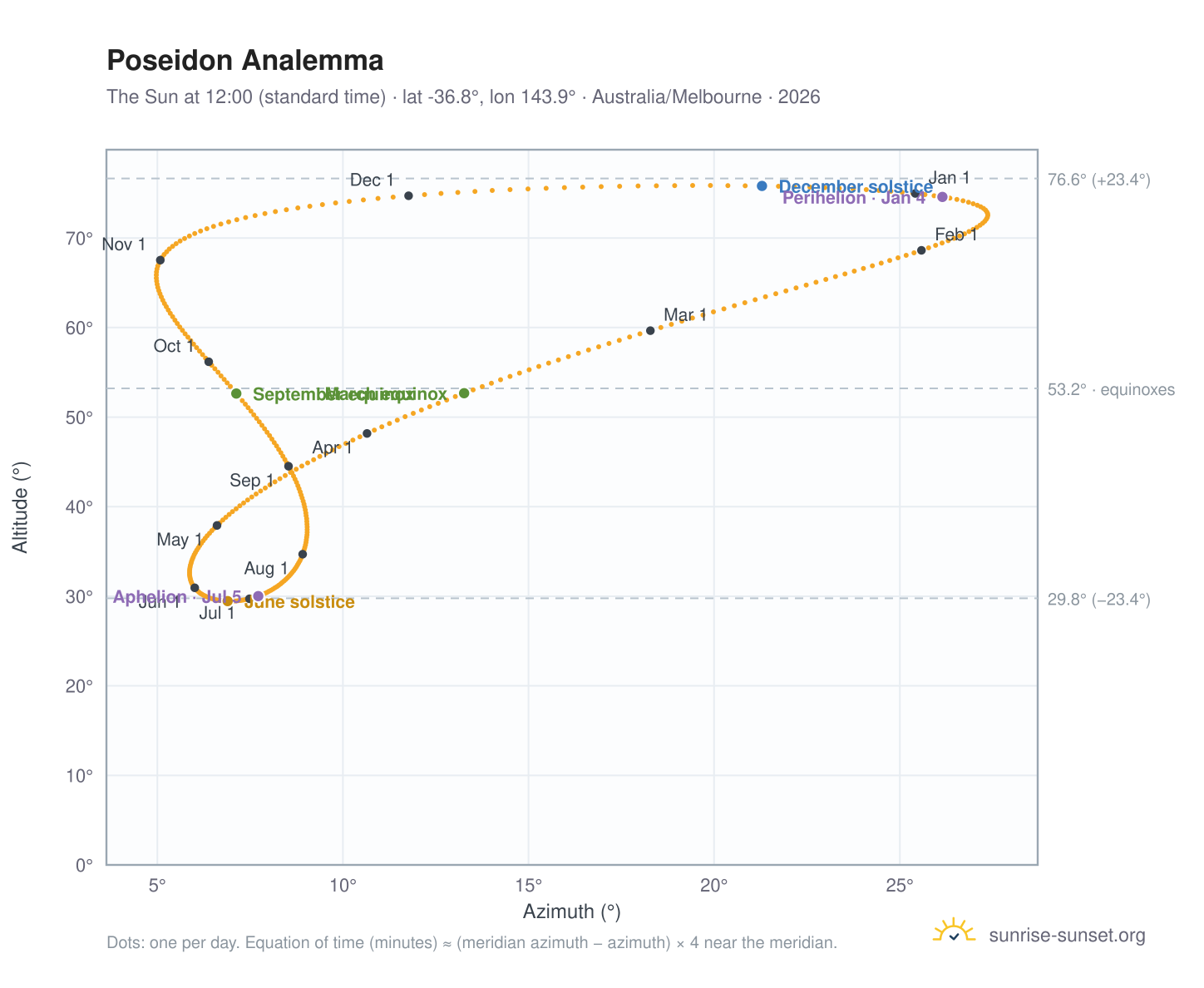 Poseidon analemma chart: the Sun at 12:00 (standard time) through the year
