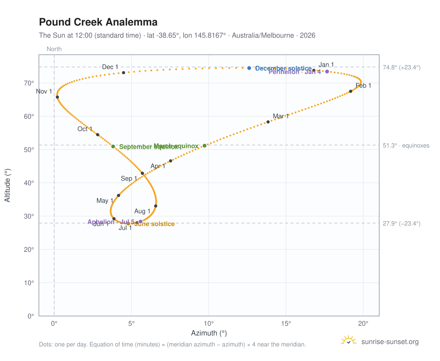 Pound Creek analemma chart: the Sun at 12:00 (standard time) through the year