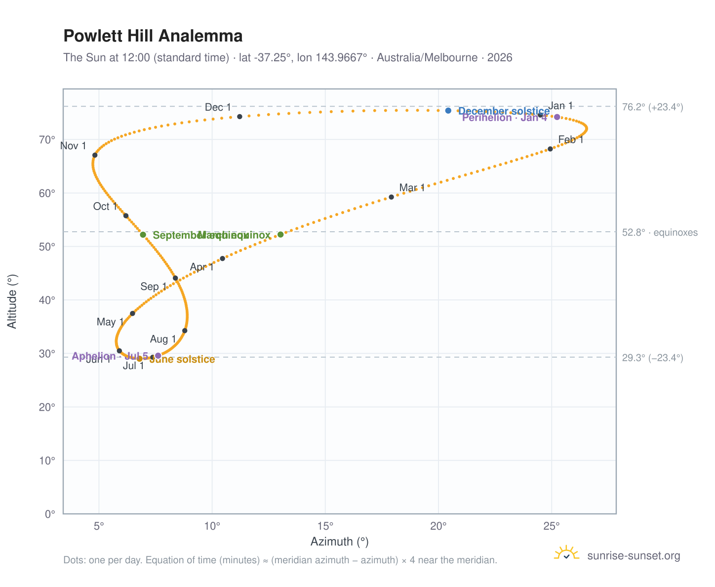 Powlett Hill analemma chart: the Sun at 12:00 (standard time) through the year