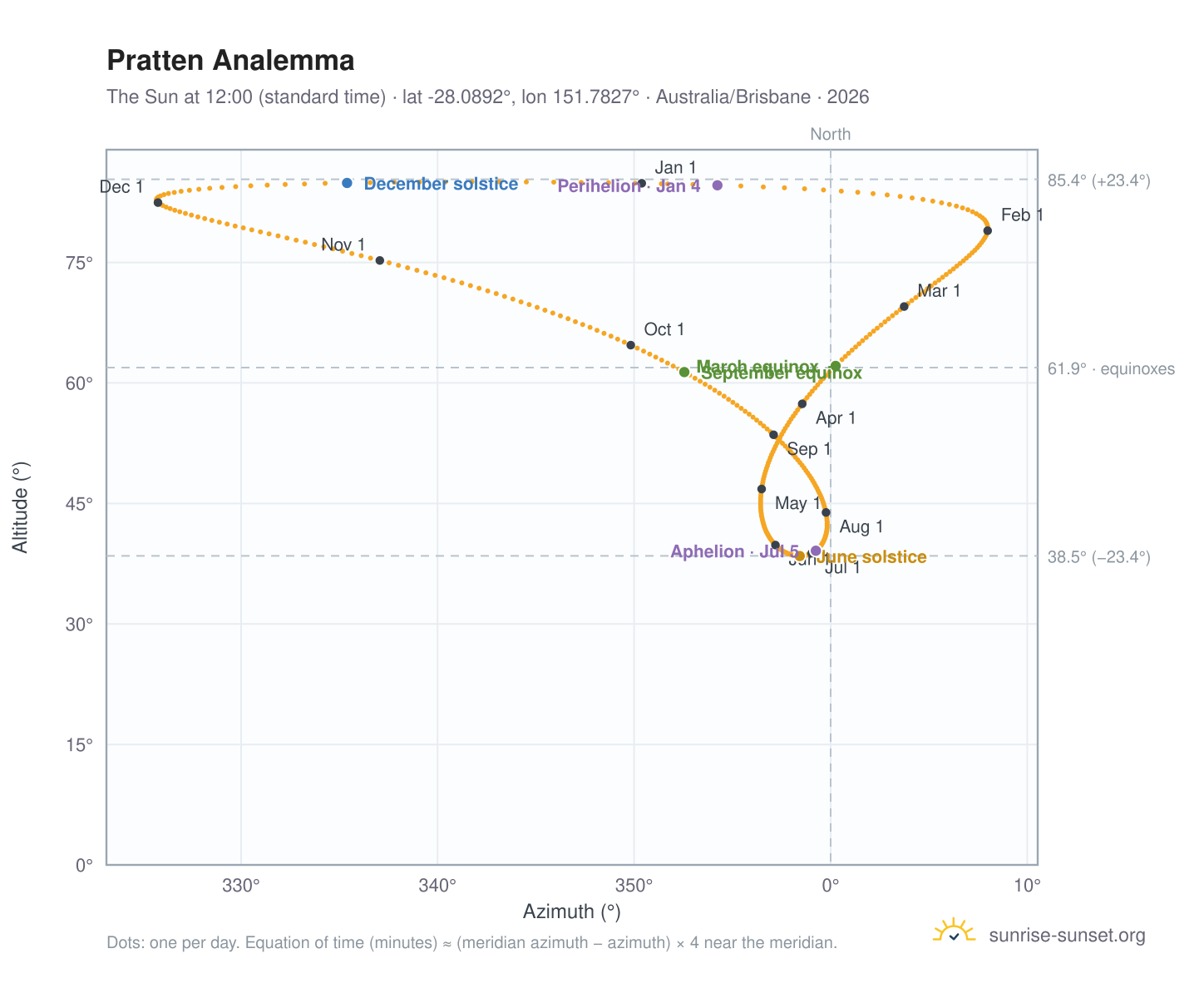 Pratten analemma chart: the Sun at 12:00 (standard time) through the year