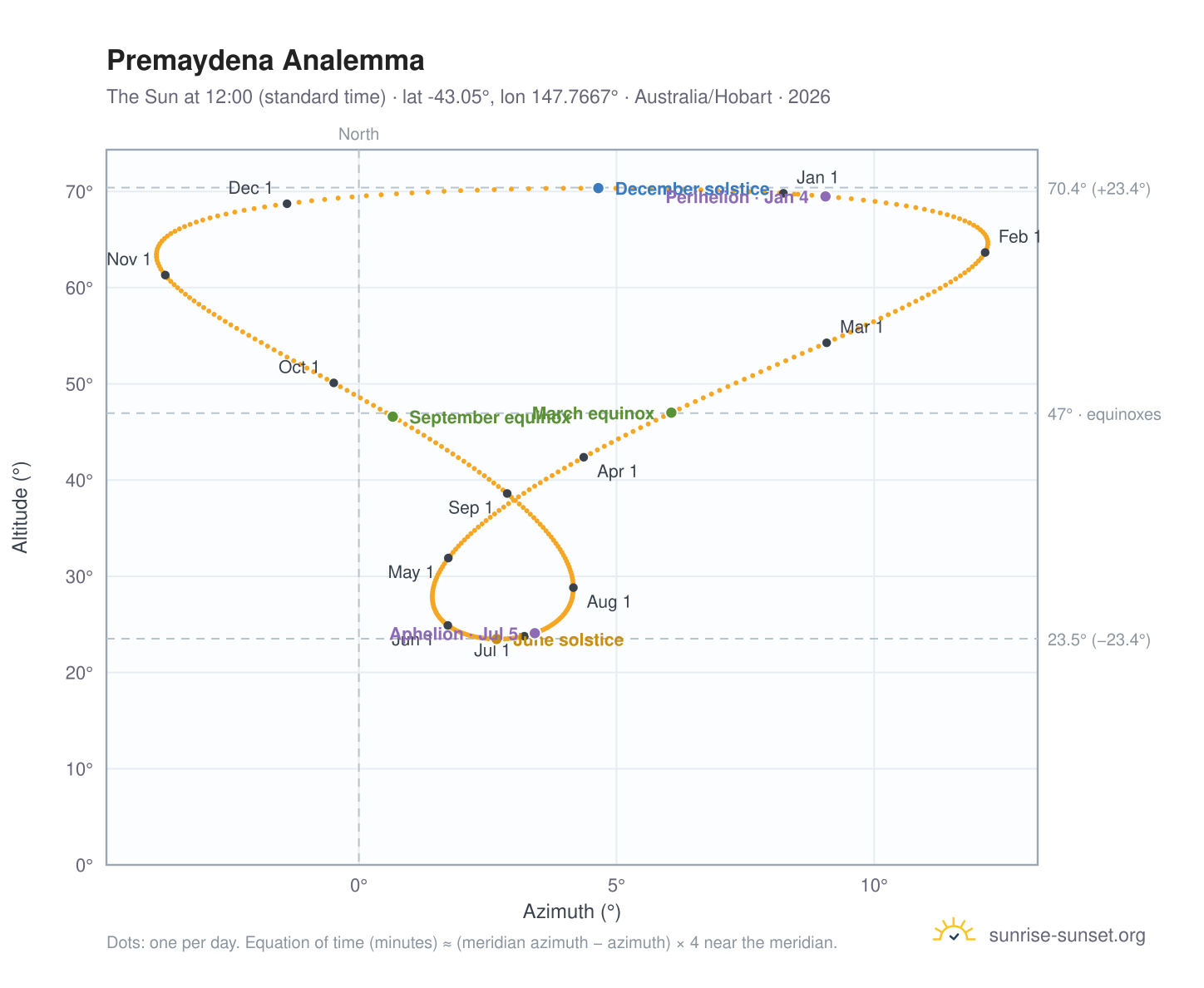 Premaydena analemma chart: the Sun at 12:00 (standard time) through the year