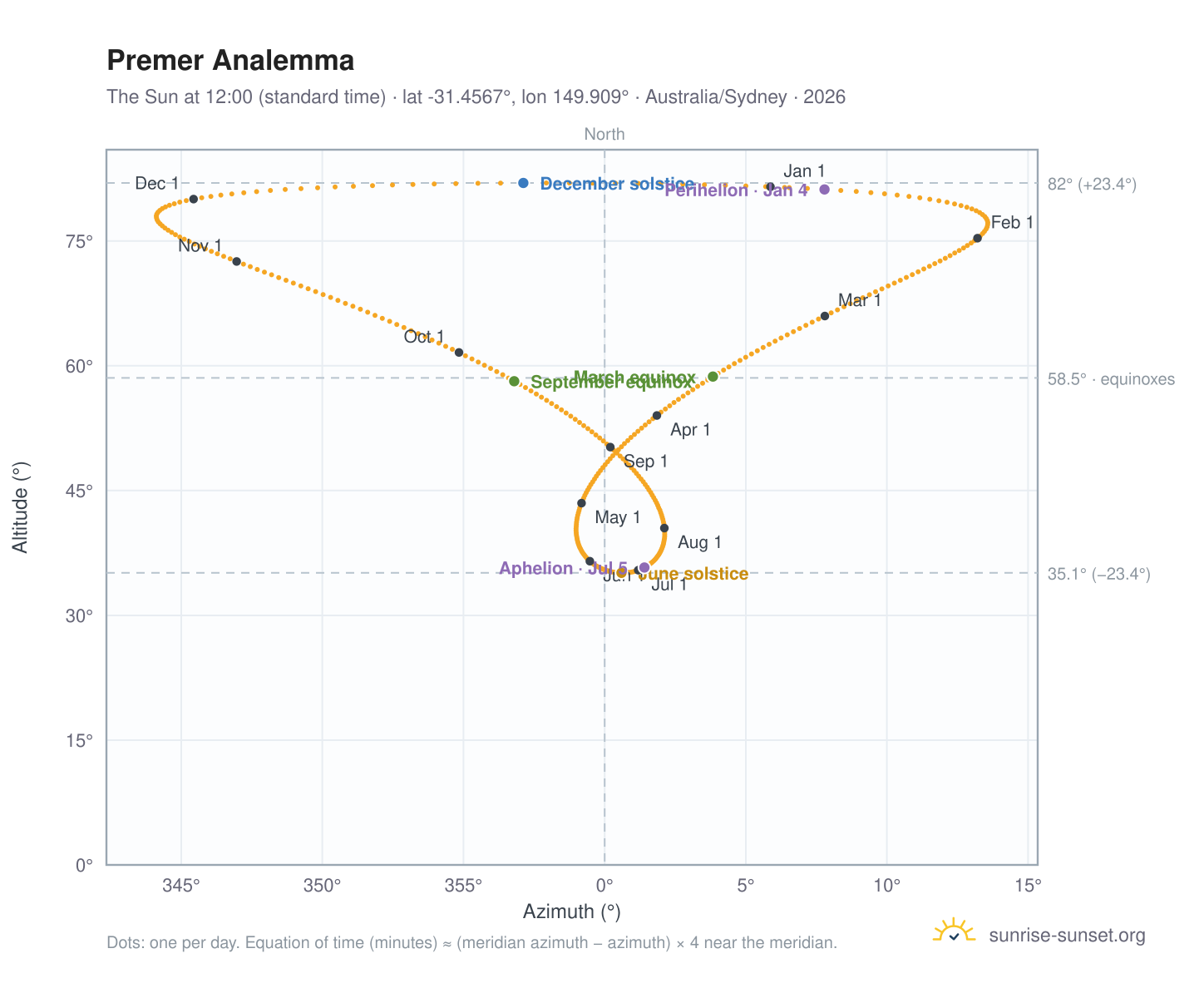 Premer analemma chart: the Sun at 12:00 (standard time) through the year