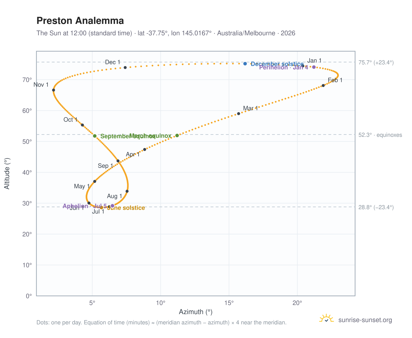 Preston analemma chart: the Sun at 12:00 (standard time) through the year