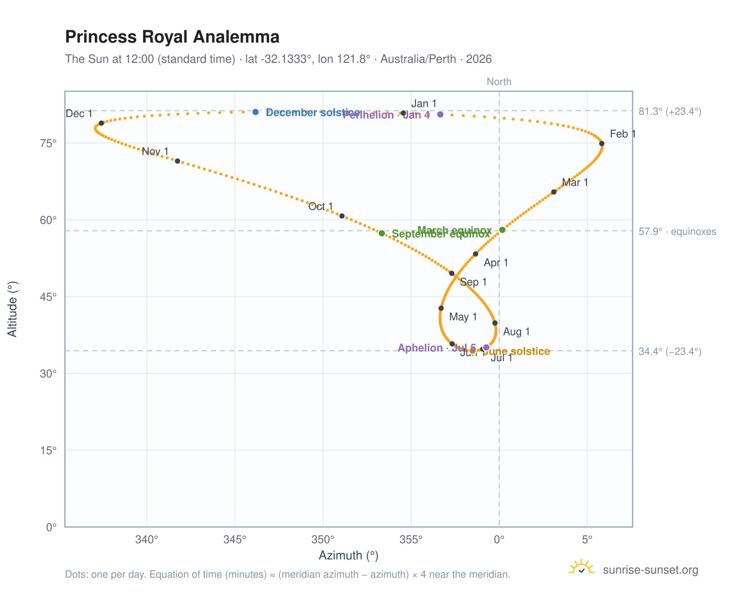 Princess Royal analemma chart: the Sun at 12:00 (standard time) through the year