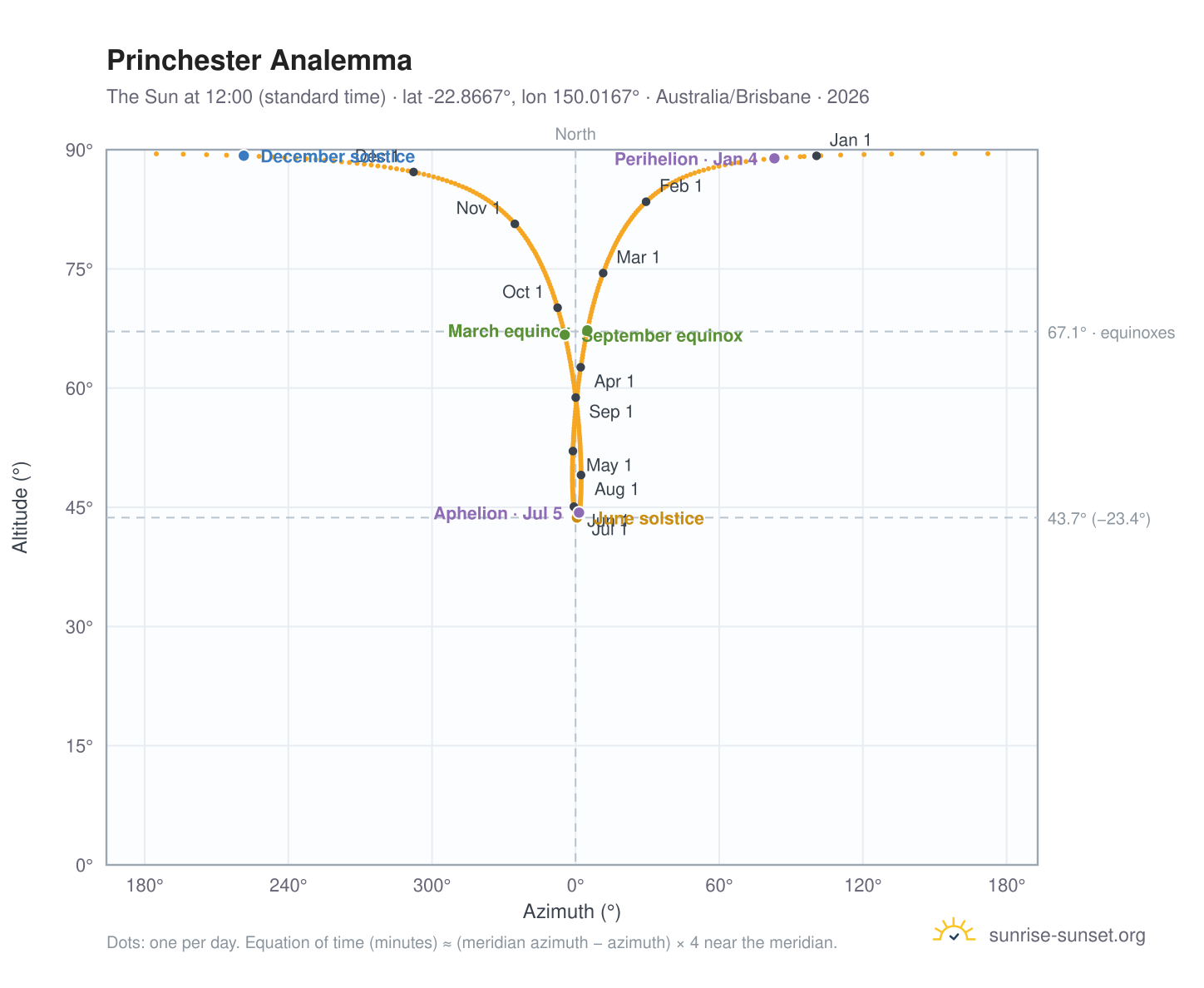 Princhester analemma chart: the Sun at 12:00 (standard time) through the year