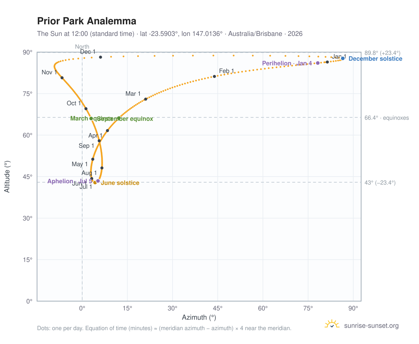 Prior Park analemma chart: the Sun at 12:00 (standard time) through the year