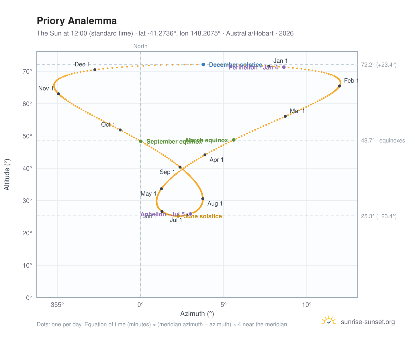 Priory analemma chart: the Sun at 12:00 (standard time) through the year