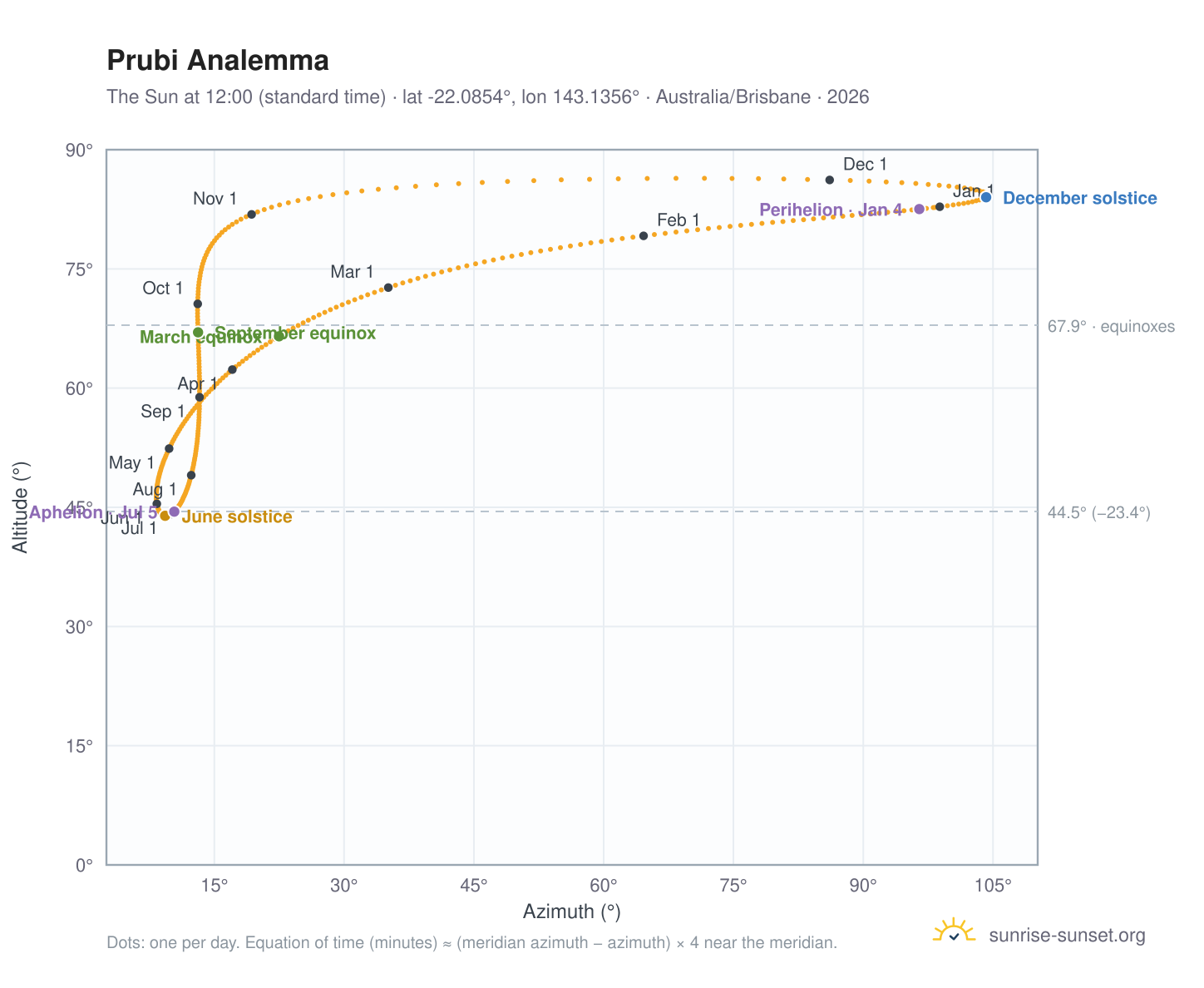 Prubi analemma chart: the Sun at 12:00 (standard time) through the year