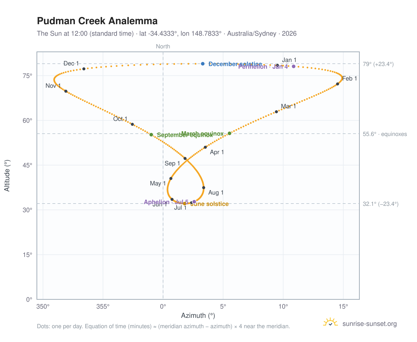 Pudman Creek analemma chart: the Sun at 12:00 (standard time) through the year