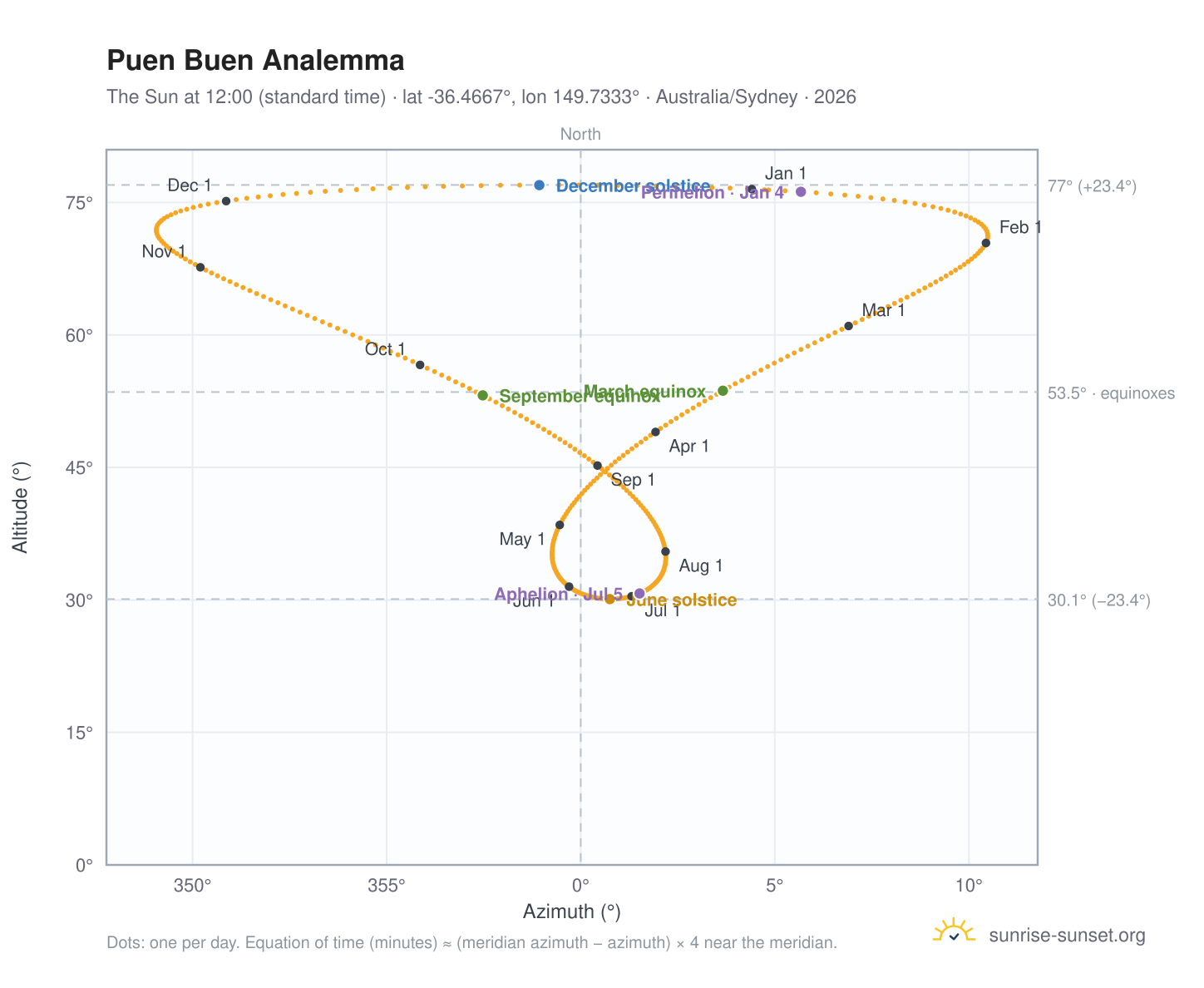 Puen Buen analemma chart: the Sun at 12:00 (standard time) through the year