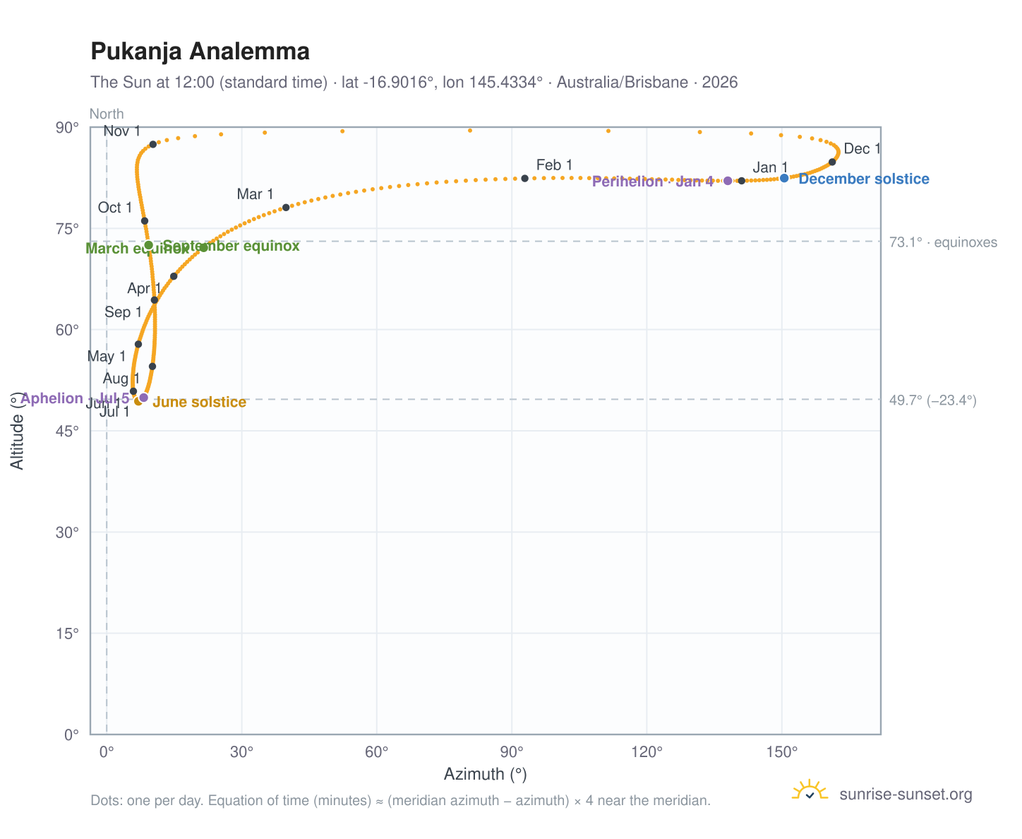 Pukanja analemma chart: the Sun at 12:00 (standard time) through the year