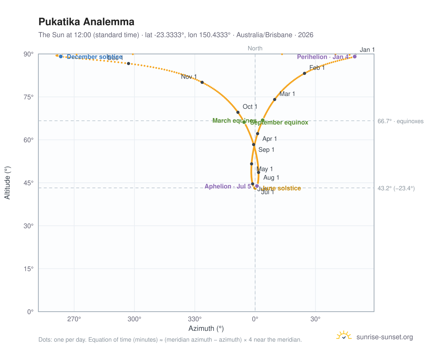 Pukatika analemma chart: the Sun at 12:00 (standard time) through the year