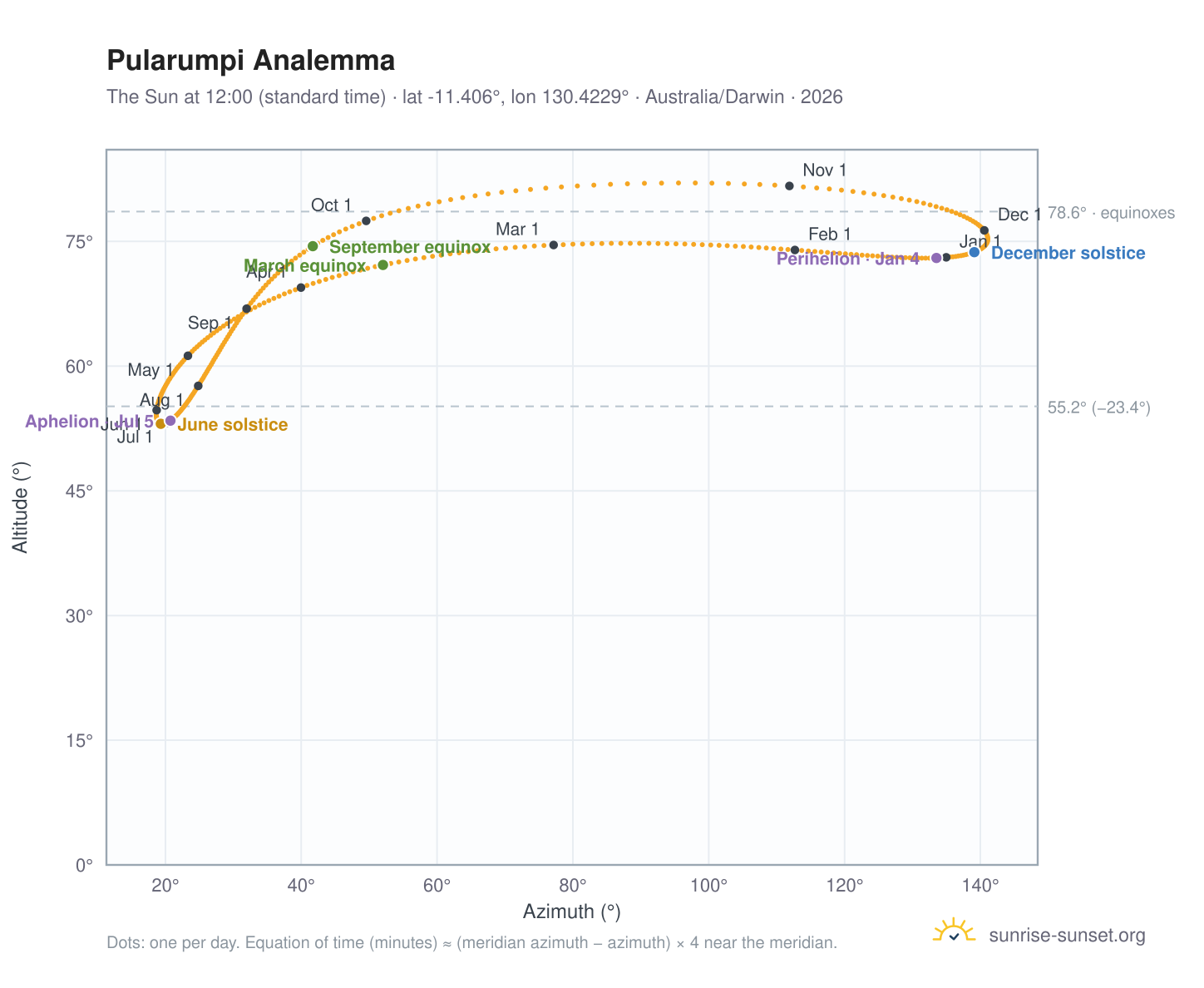 Pularumpi analemma chart: the Sun at 12:00 (standard time) through the year