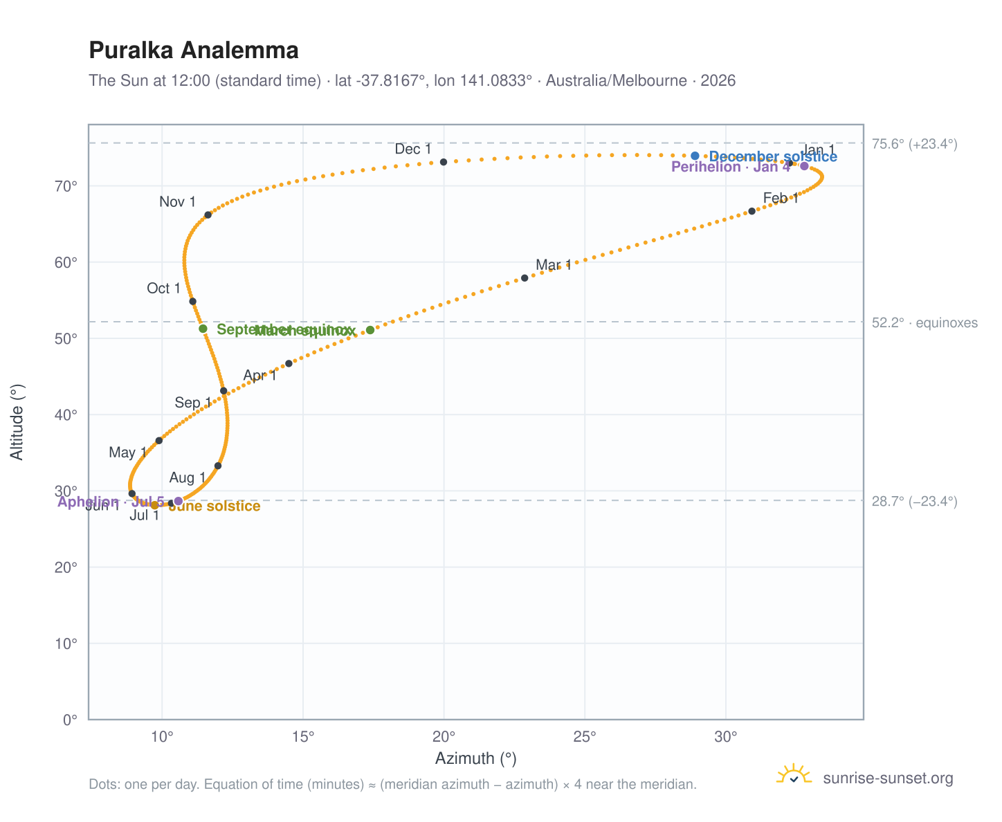 Puralka analemma chart: the Sun at 12:00 (standard time) through the year