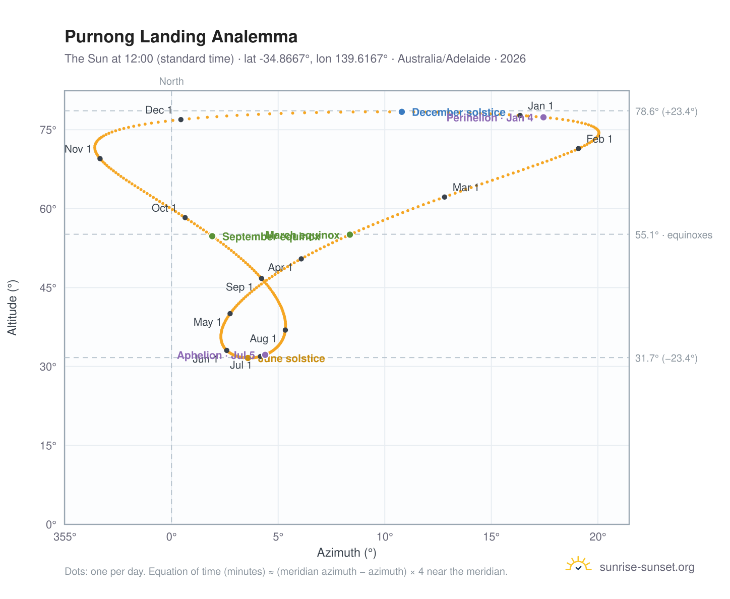 Purnong Landing analemma chart: the Sun at 12:00 (standard time) through the year